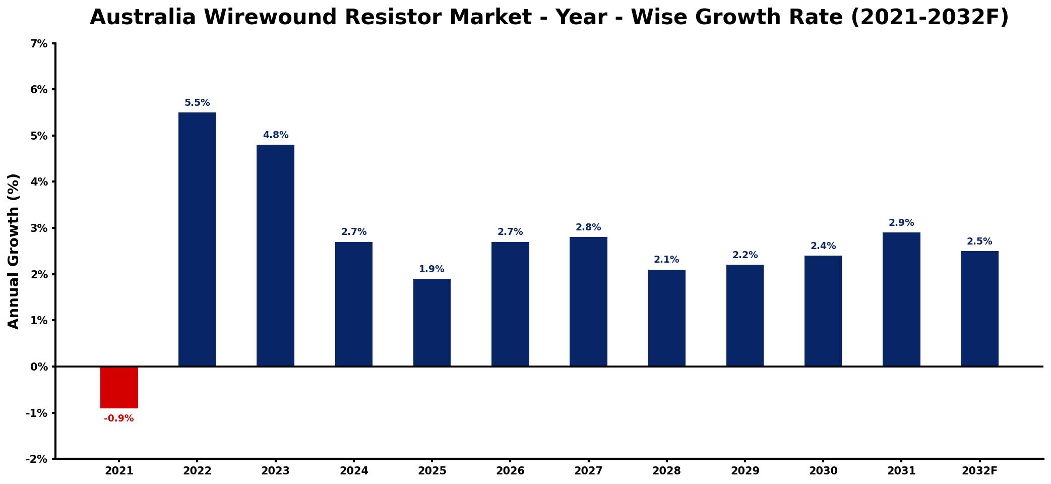 Australia Wirewound Resistor Market Year-wise Growth Rate and Key Drivers