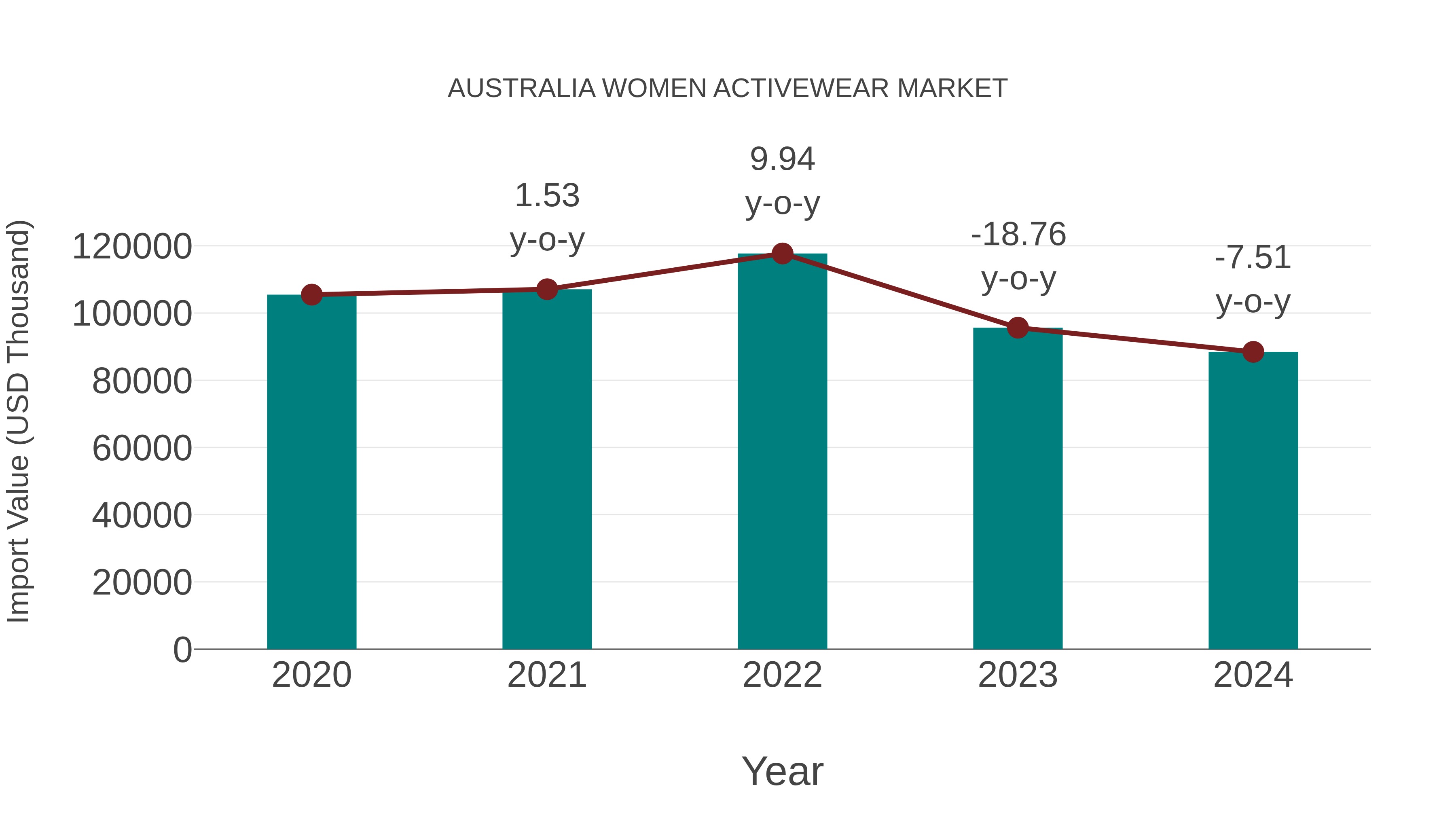  Australia Women Activewear Market: Import Trend Analysis