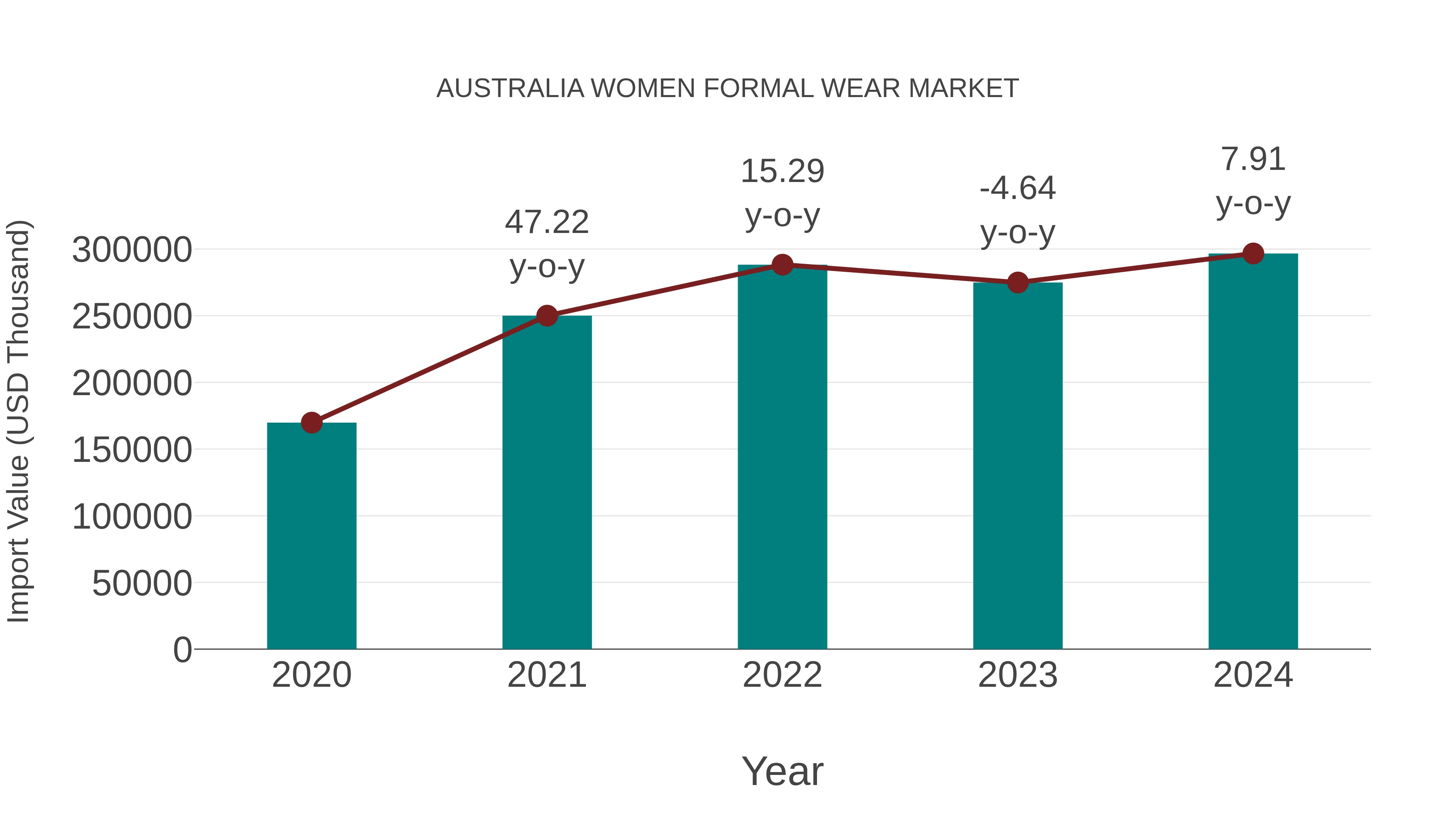 Australia Women Formal Wear Market: Import Trend Analysis
