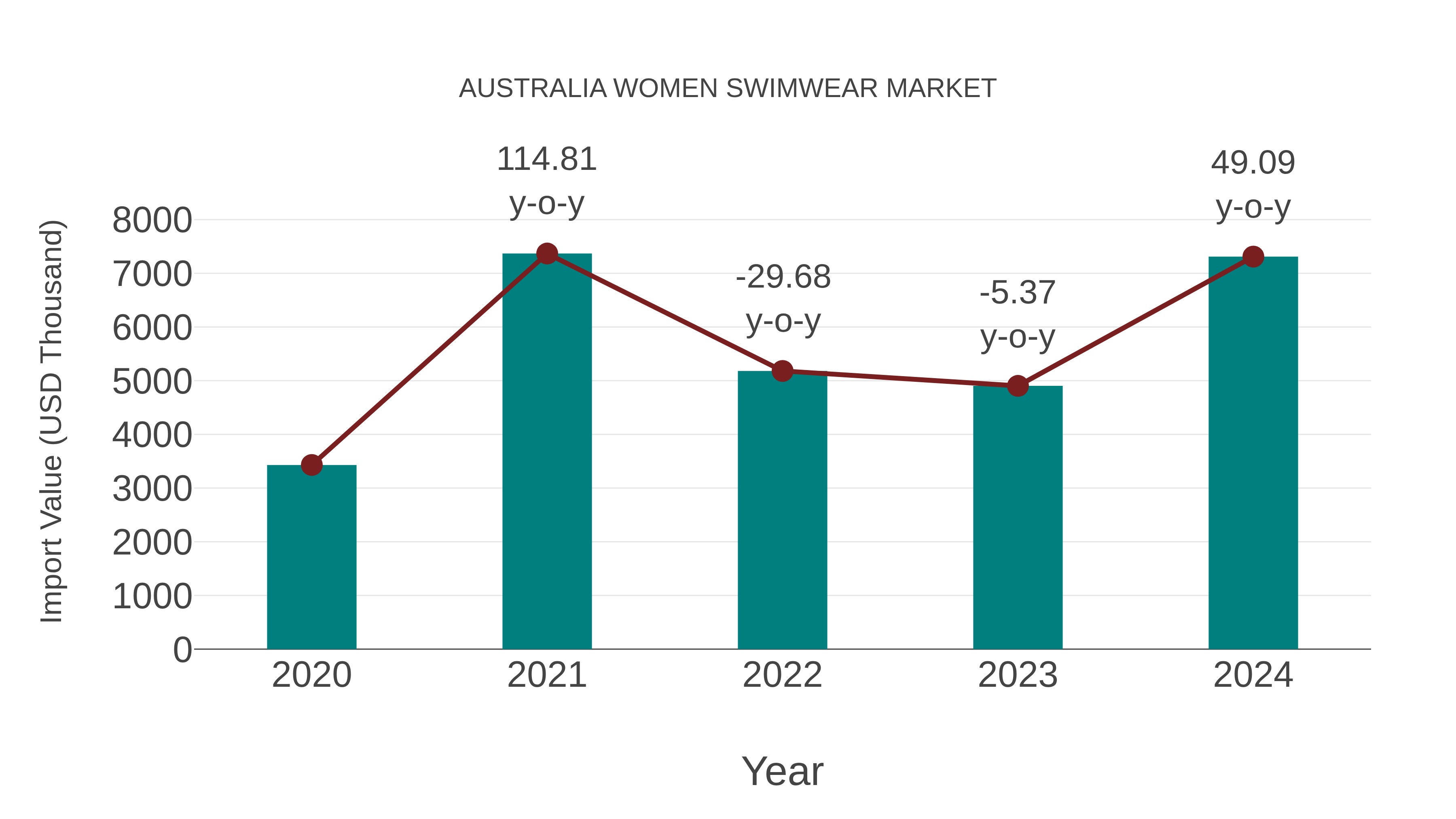  Australia Women Swimwear Market: Import Trend Analysis
