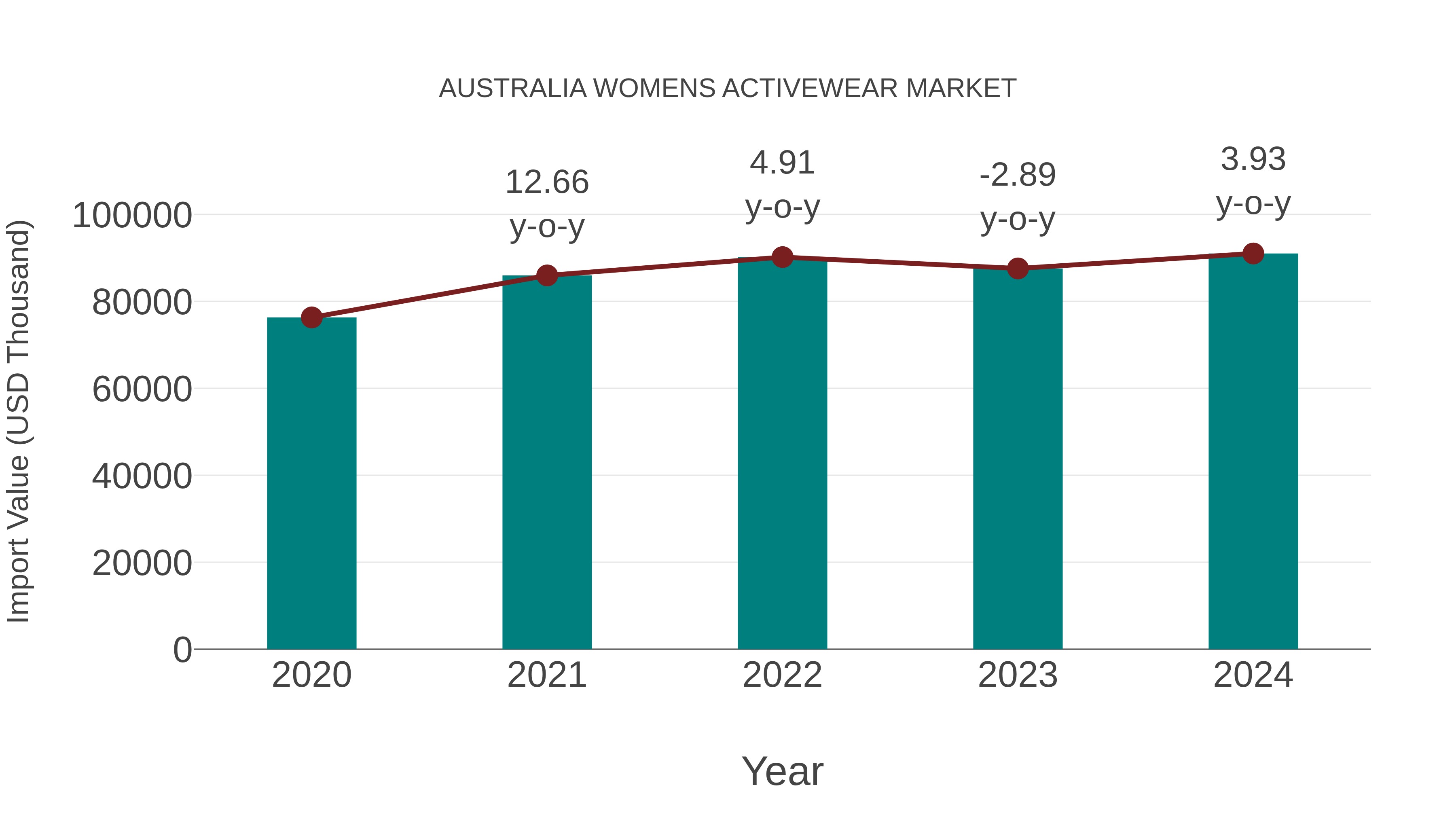 Australia Womens Activewear Market: Import Trend Analysis