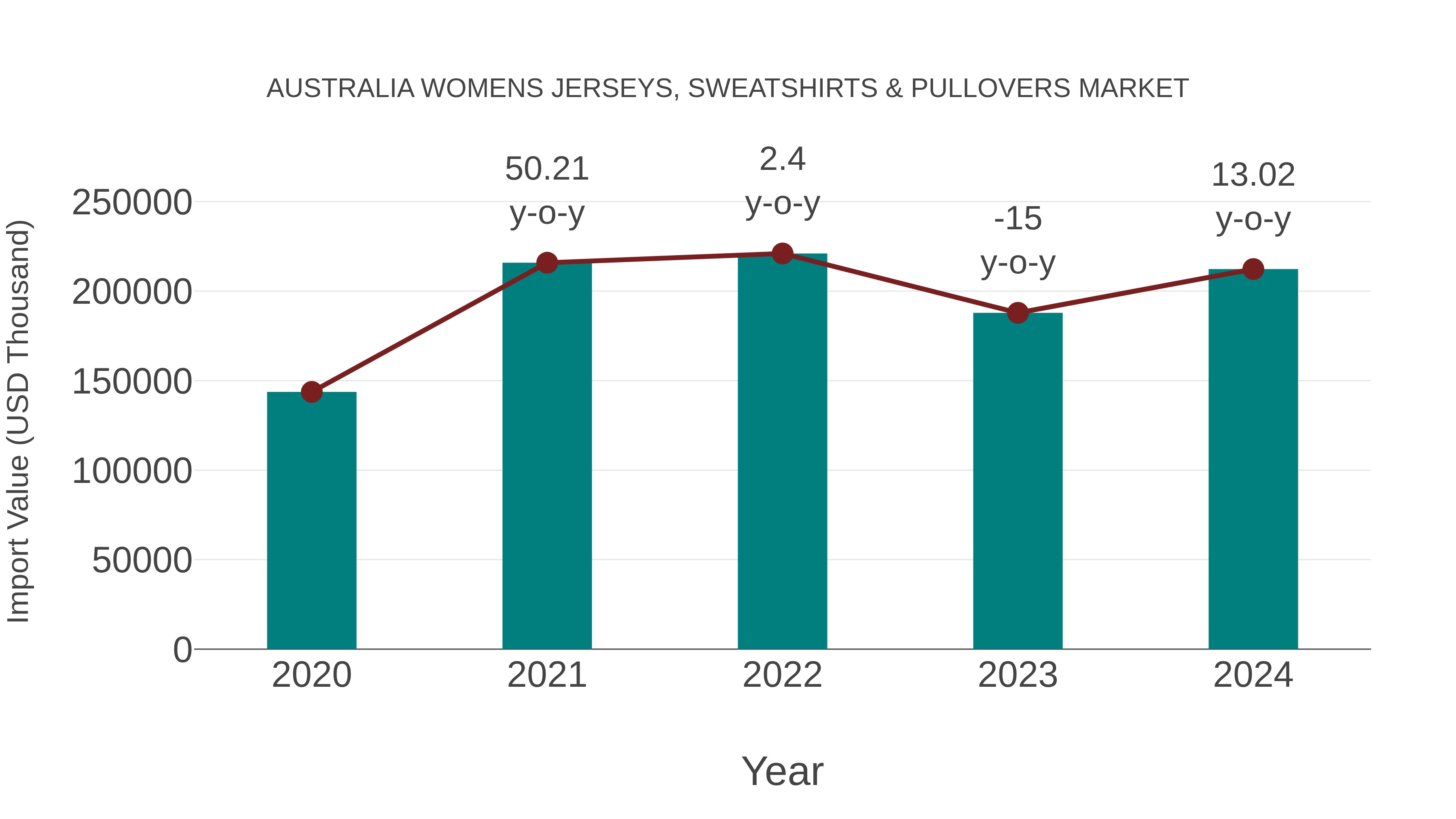 Australia Womens Jerseys, Sweatshirts & Pullovers Market: Import Trend Analysis