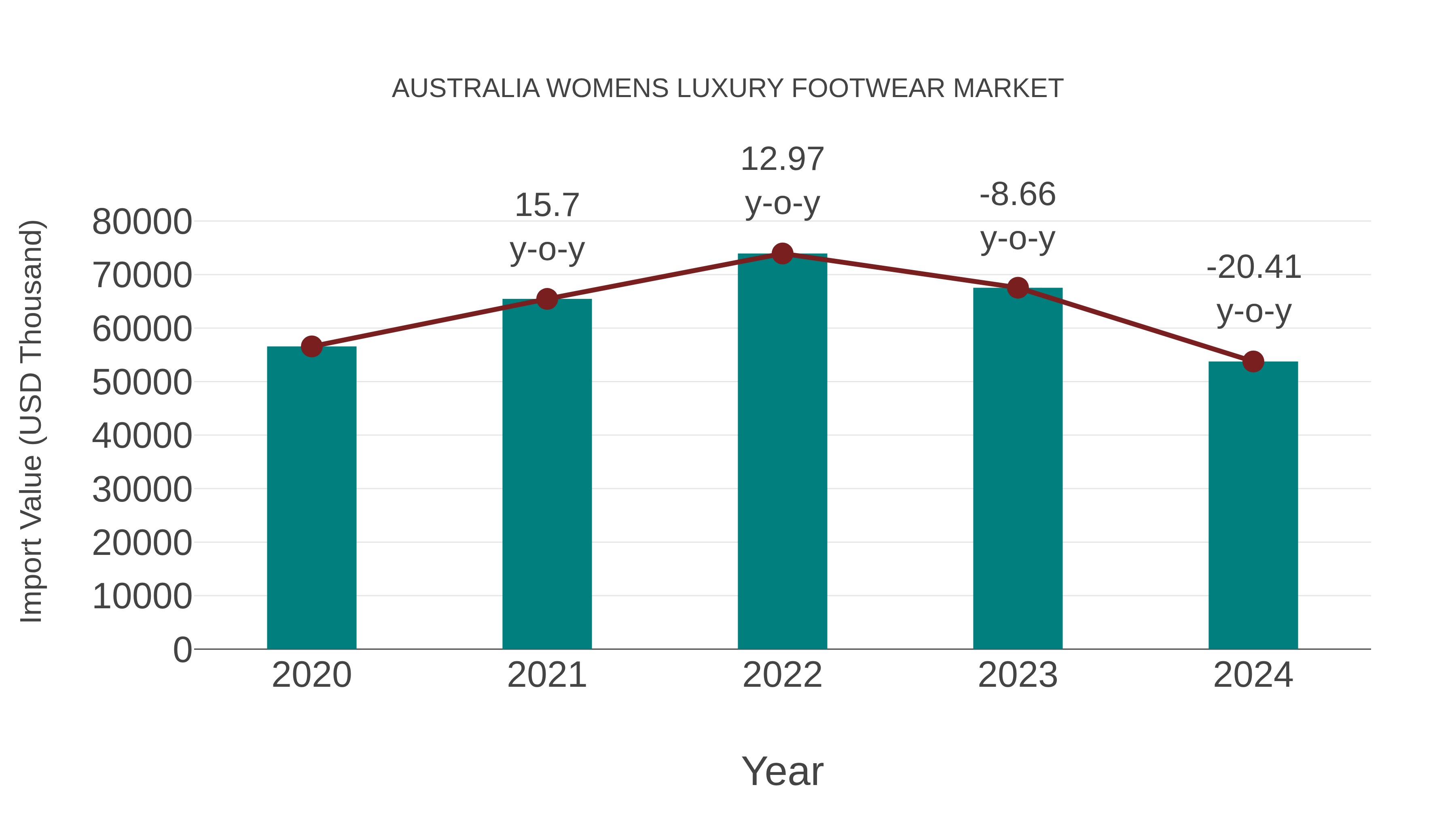  Australia Womens Luxury Footwear Market: Import Trend Analysis