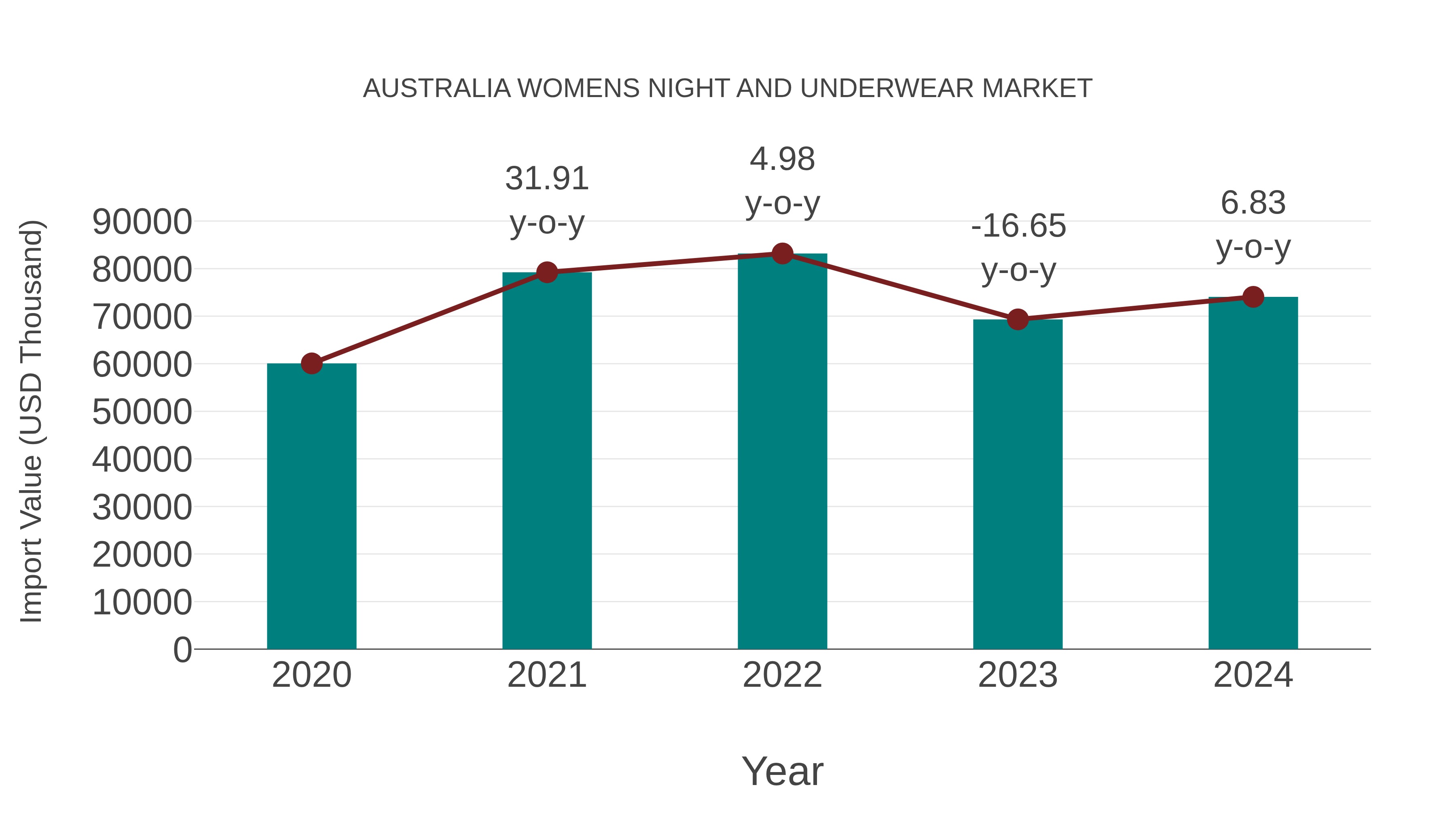 Australia Womens Night and Underwear Market: Import Trend Analysis