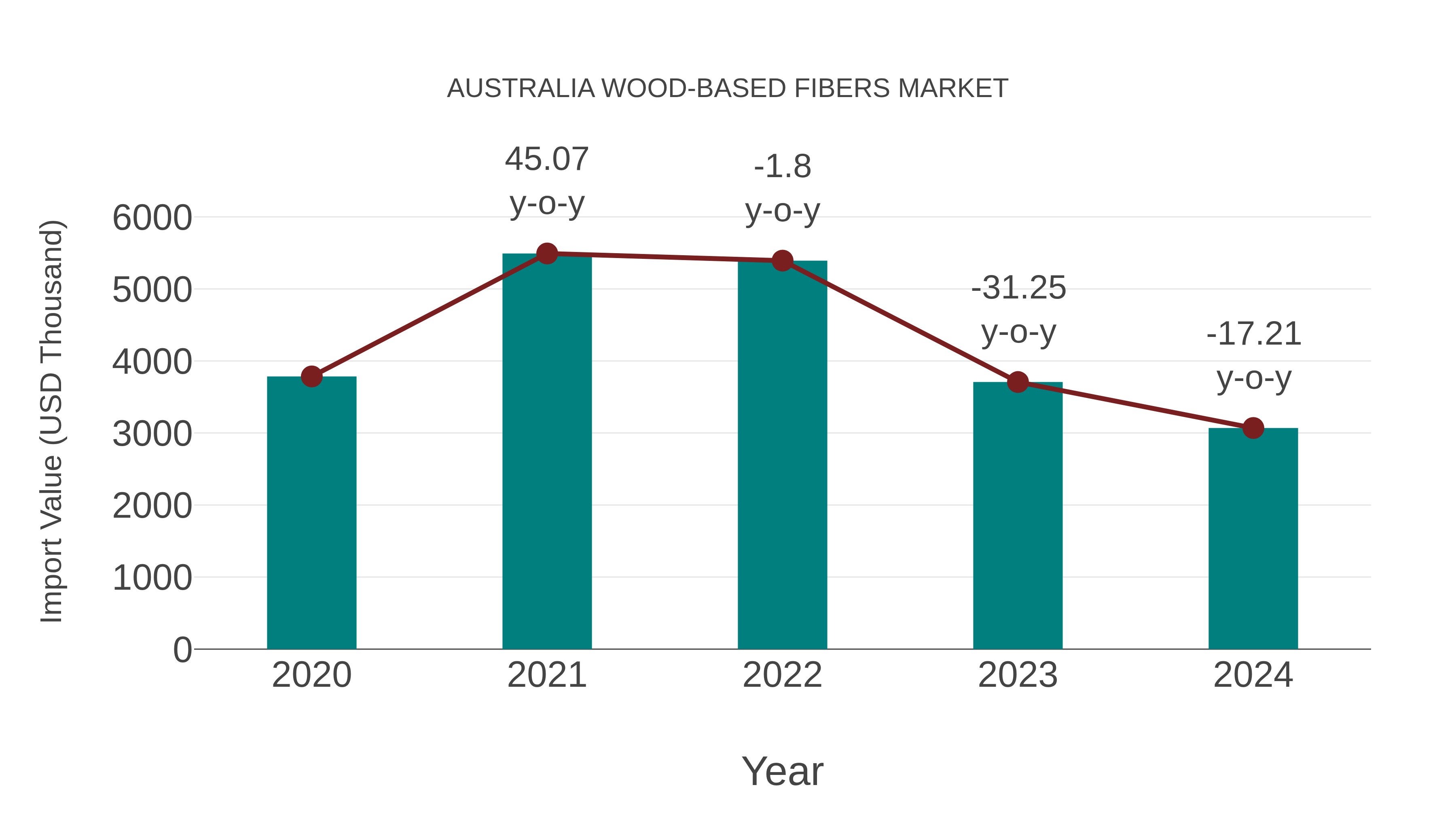  Australia Wood-based Fibers Market: Import Trend Analysis