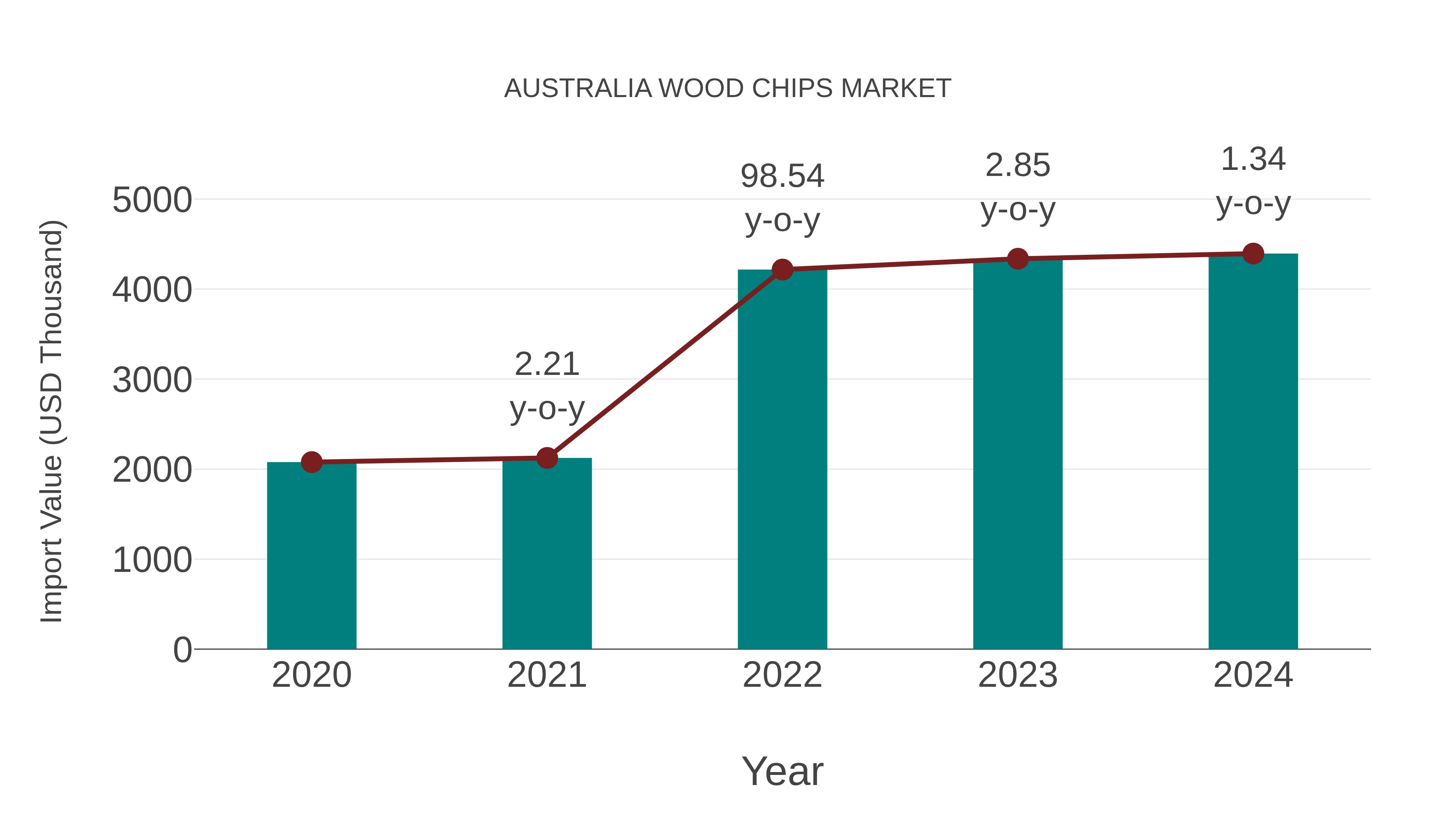 Australia Wood Chips Market: Import Trend Analysis
