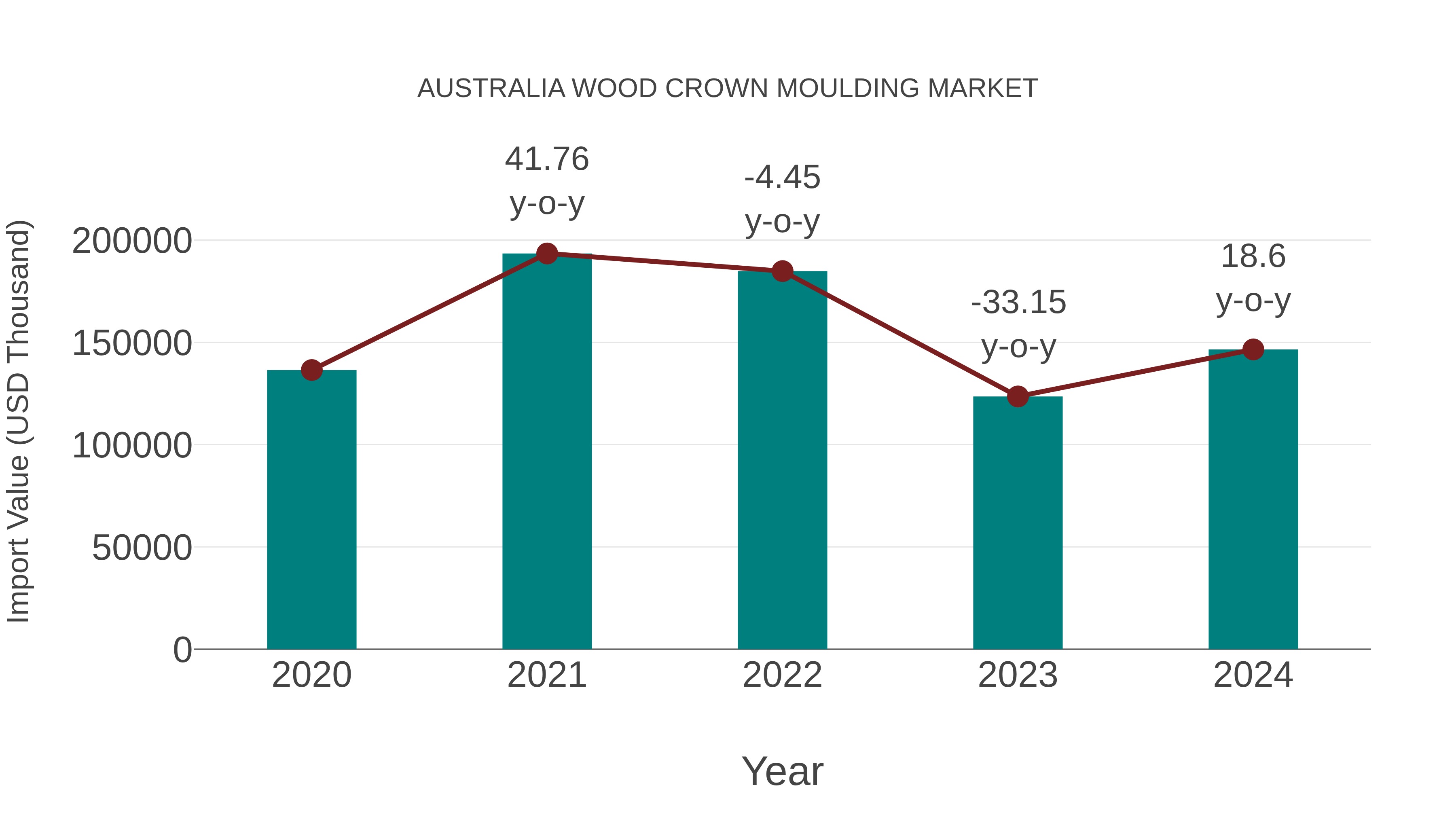 Australia Wood Crown Moulding Market: Import Trend Analysis