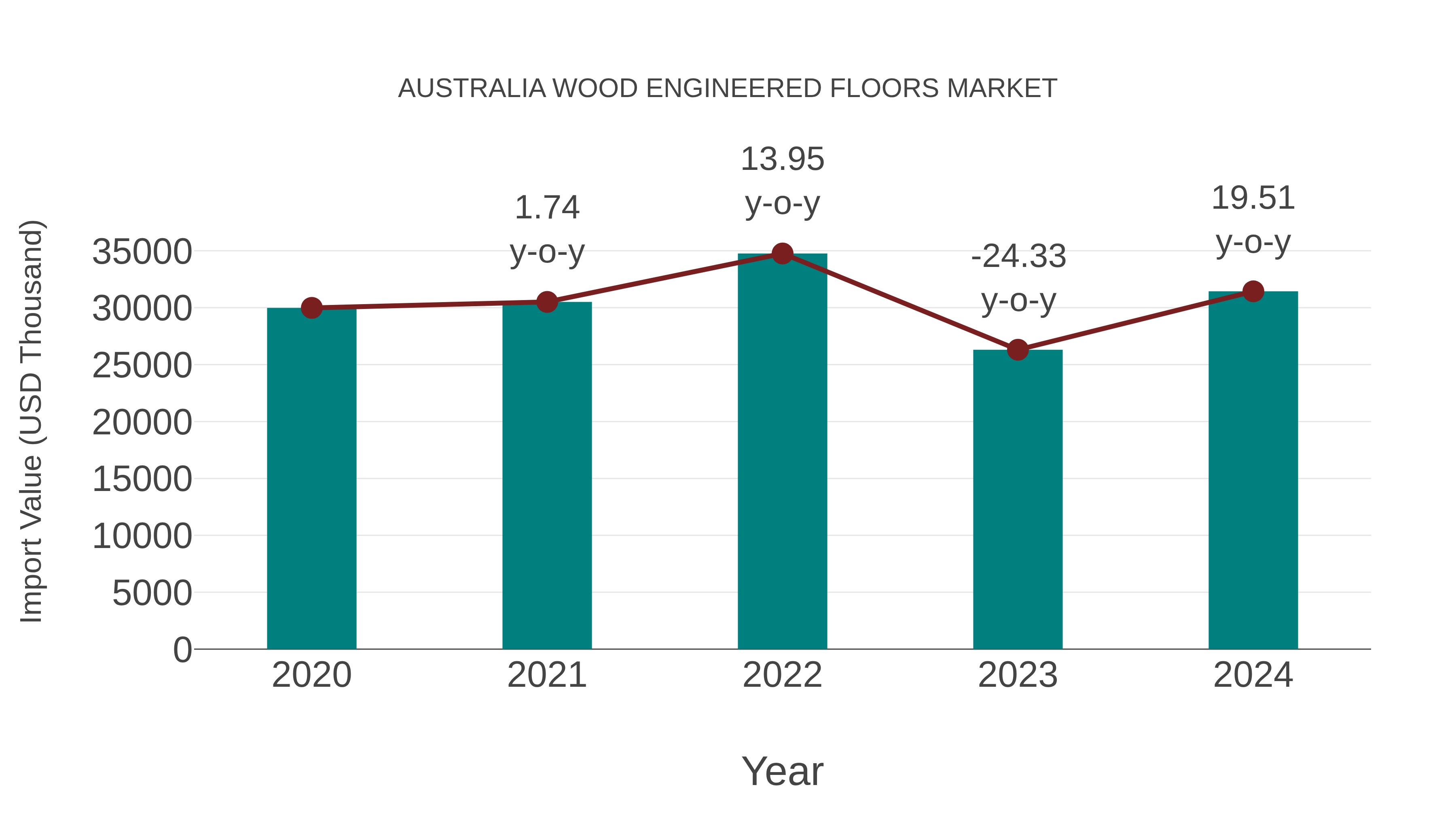  Australia Wood Engineered Floors Market: Import Trend Analysis