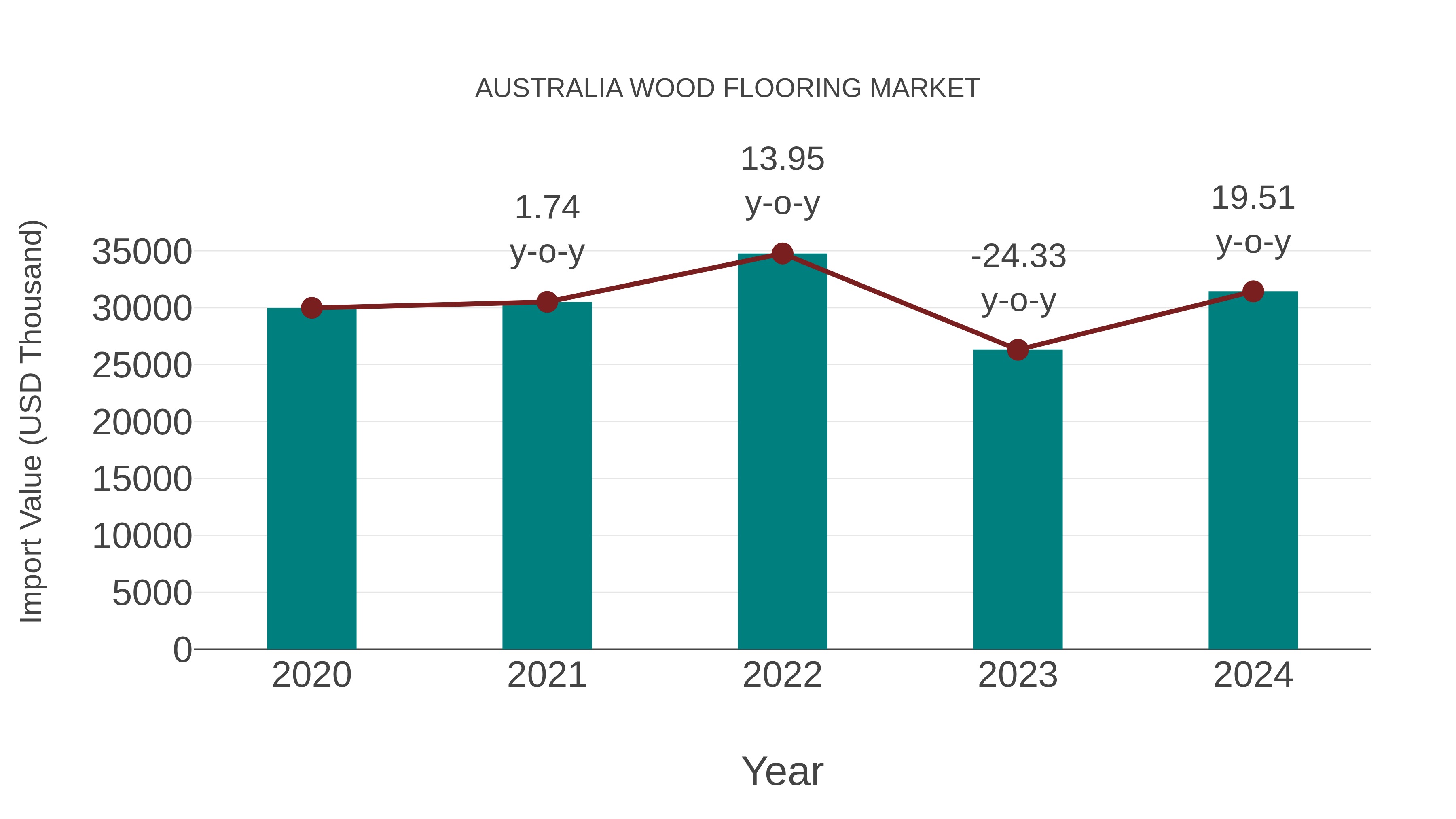  Australia Wood Flooring Market: Import Trend Analysis