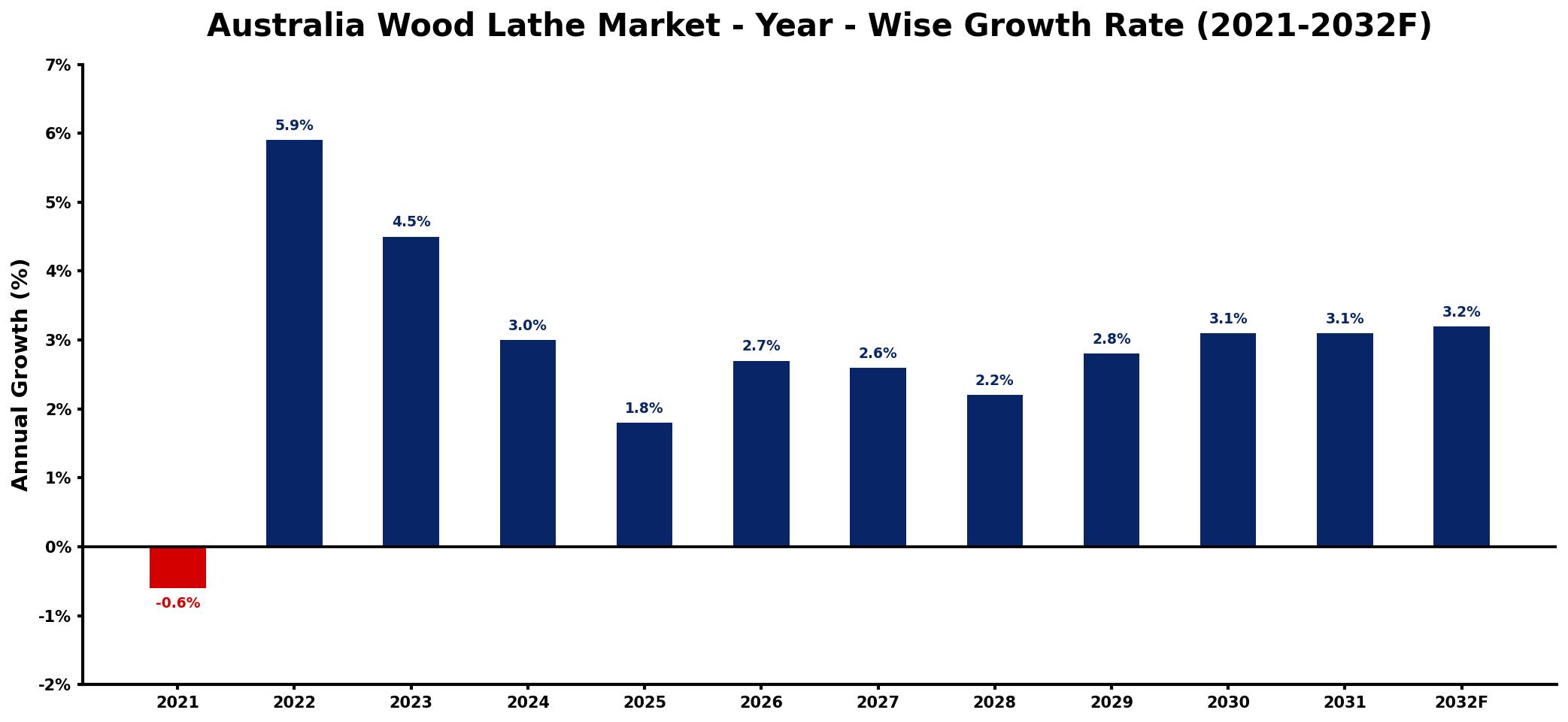 Australia Wood Lathe Market Year-wise Growth Rate and Key Drivers