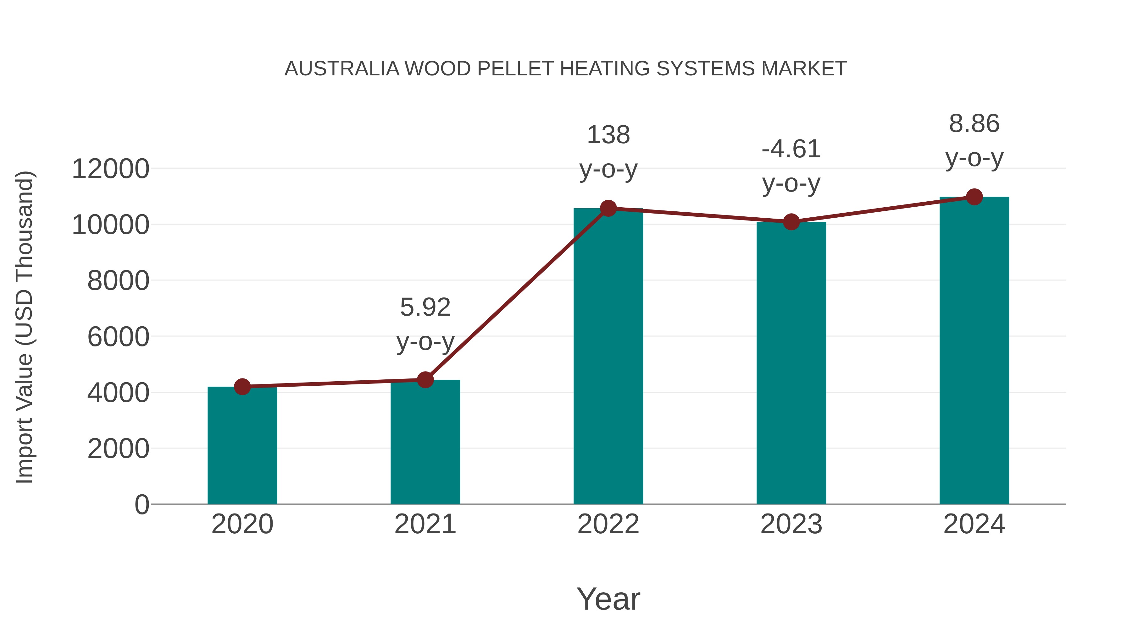  Australia Wood Pellet Heating Systems Market: Import Trend Analysis