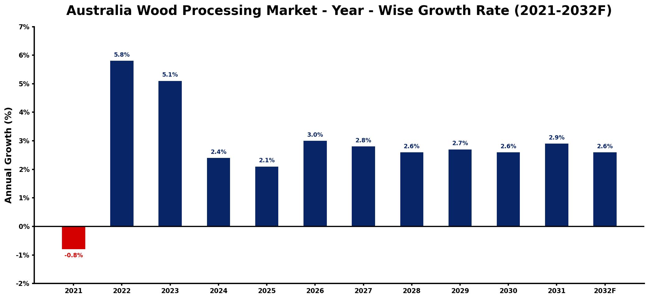 Australia Wood Processing Market Year-wise Growth Rate and Key Drivers