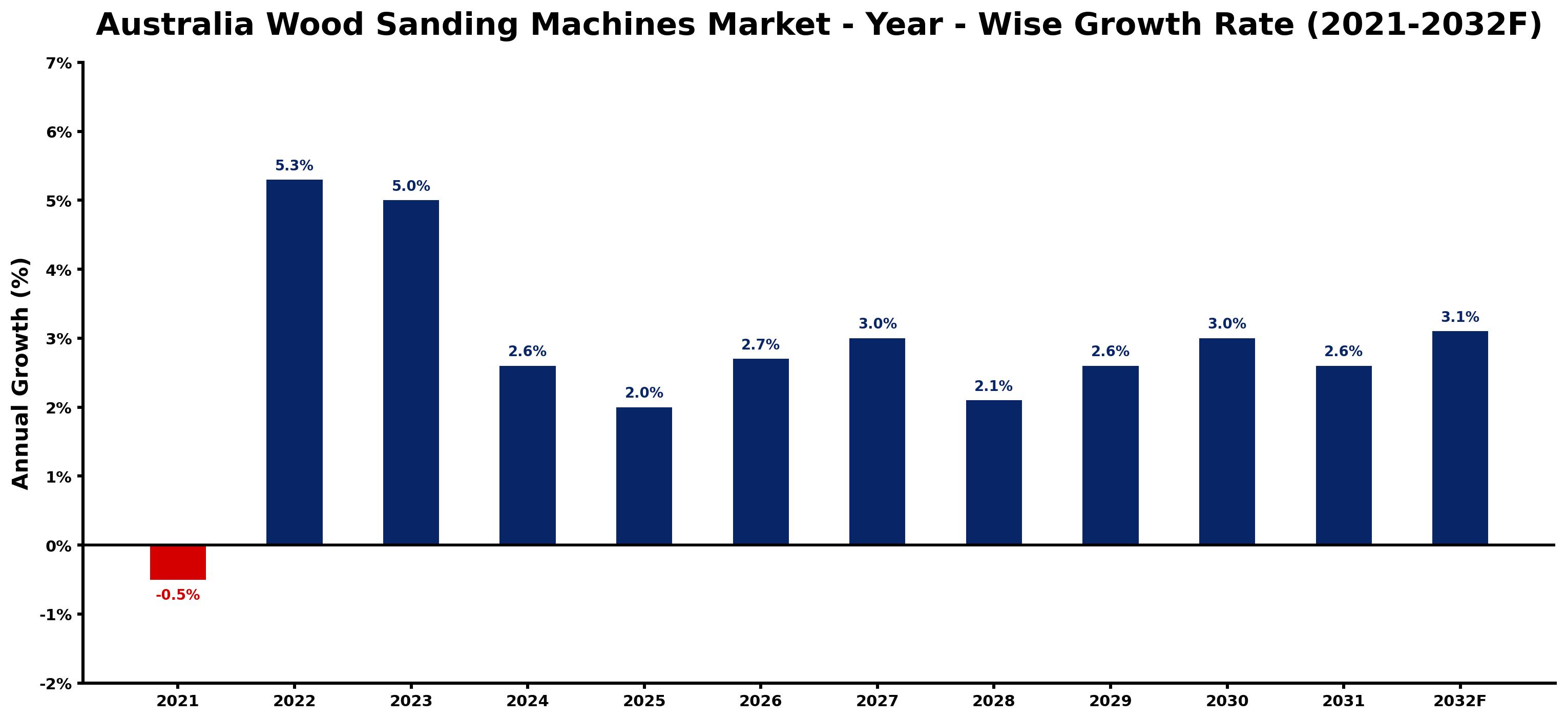 Australia Wood Sanding Machines Market Year-wise Growth Rate and Key Drivers