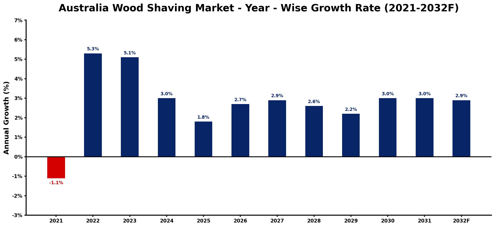 Australia Wood Shaving Market Year-wise Growth Rate and Key Drivers