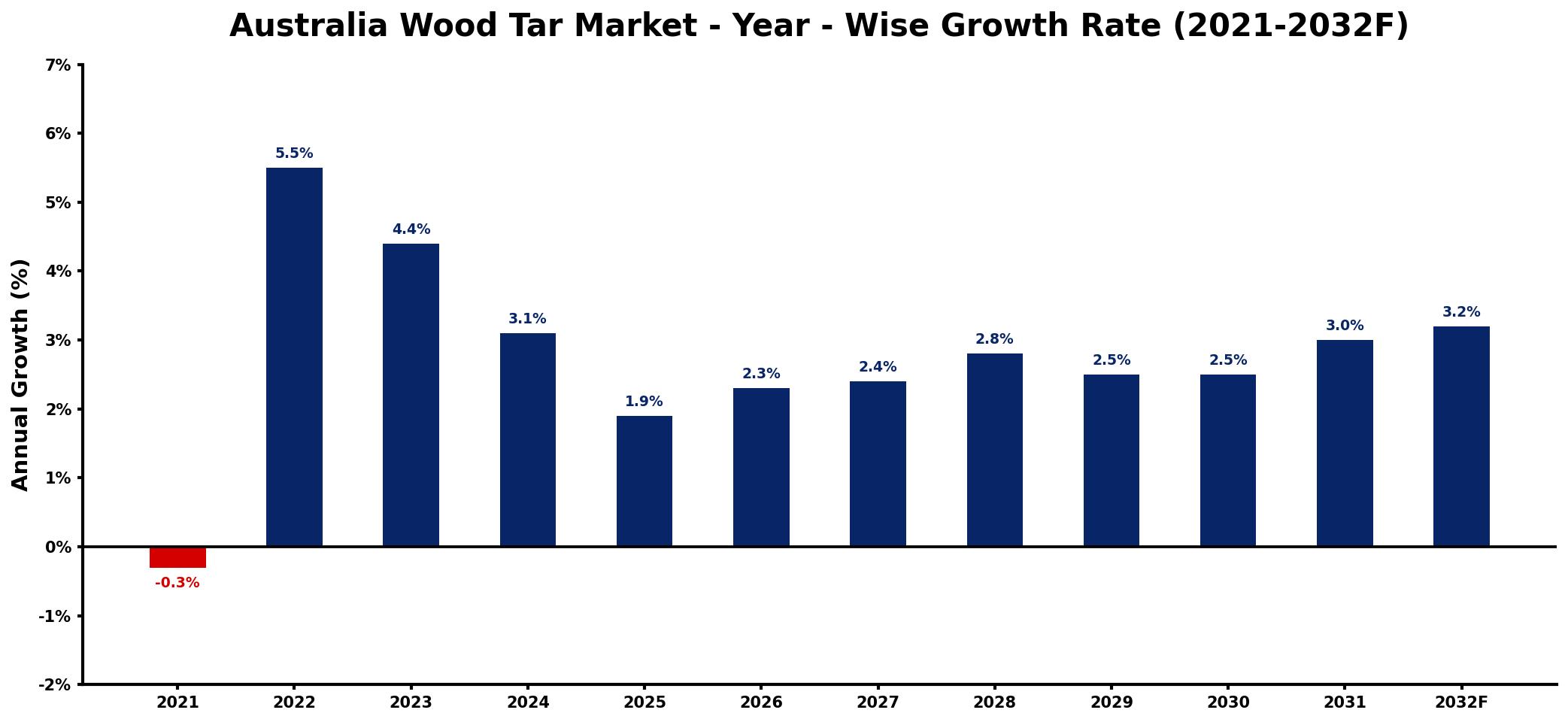 Australia Wood Tar Market Year-wise Growth Rate and Key Drivers