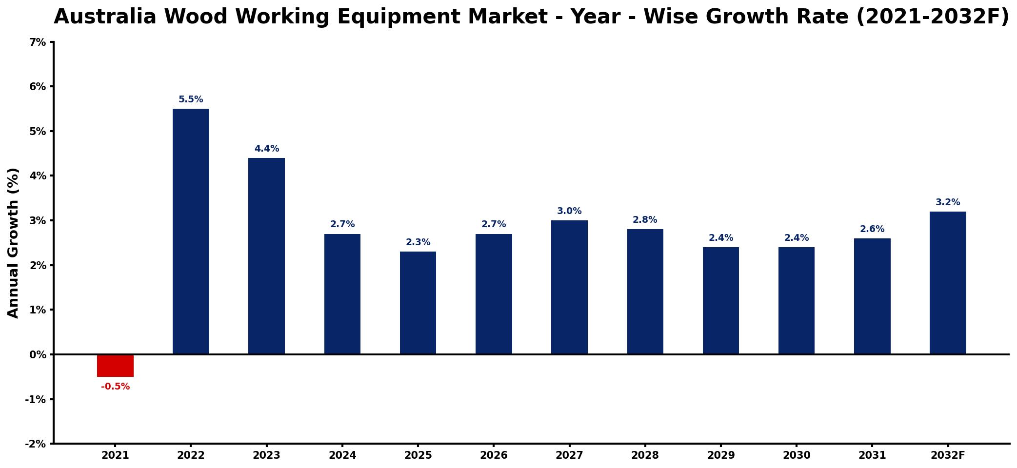 Australia Wood Working Equipment Market Year-wise Growth Rate and Key Drivers