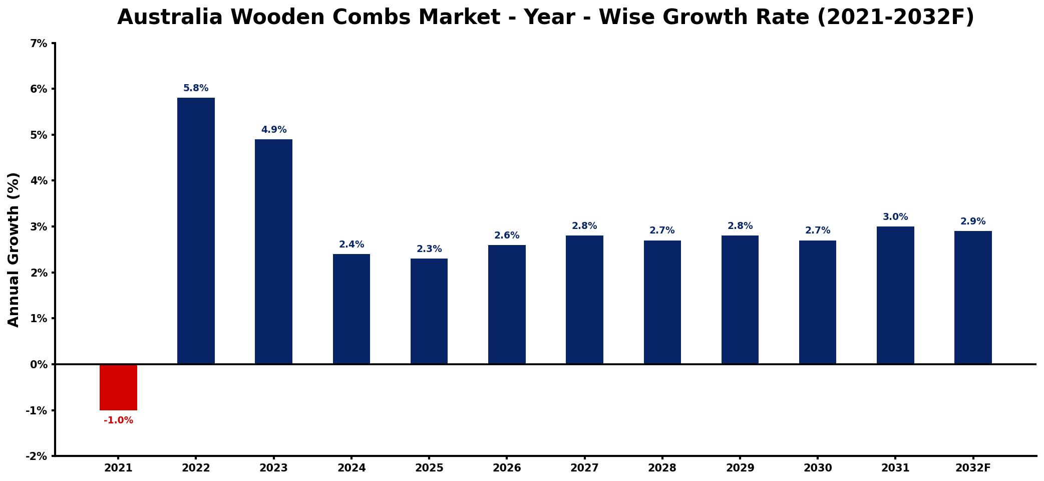 Australia Wooden Combs Market Year-wise Growth Rate and Key Drivers