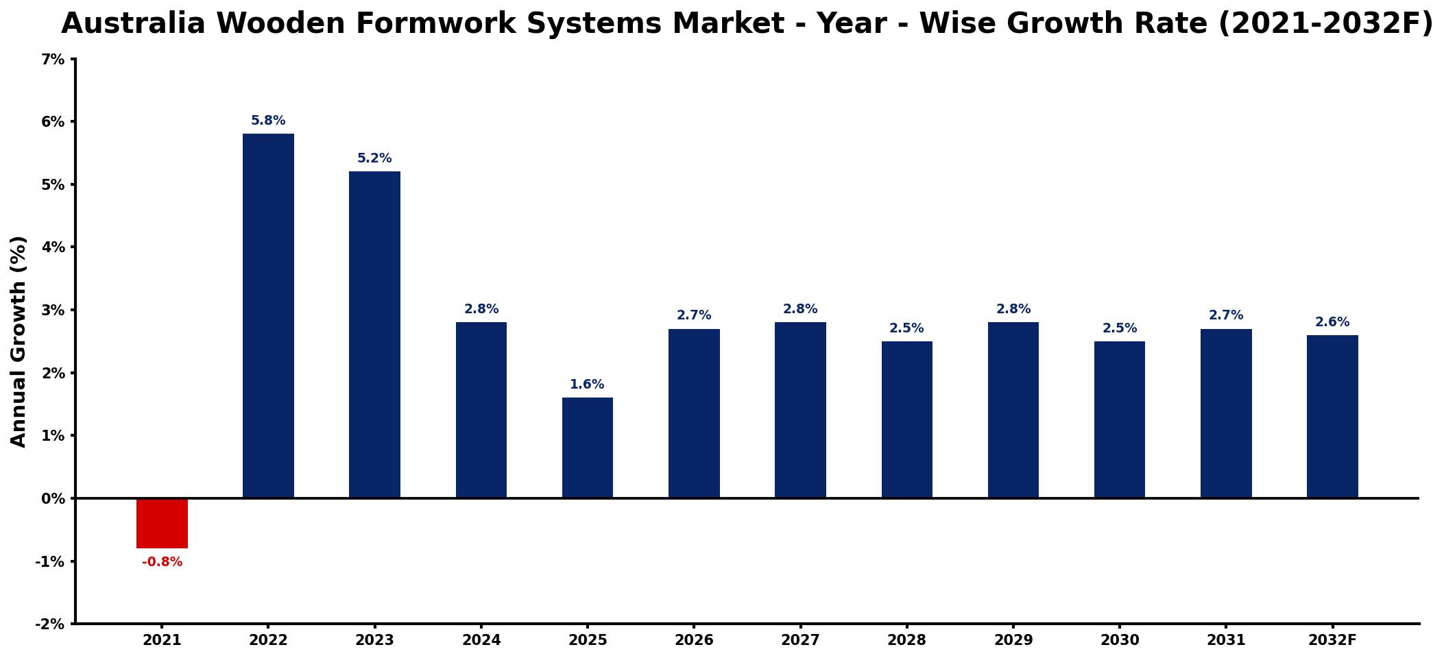 Australia Wooden Formwork Systems Market Year-wise Growth Rate and Key Drivers
