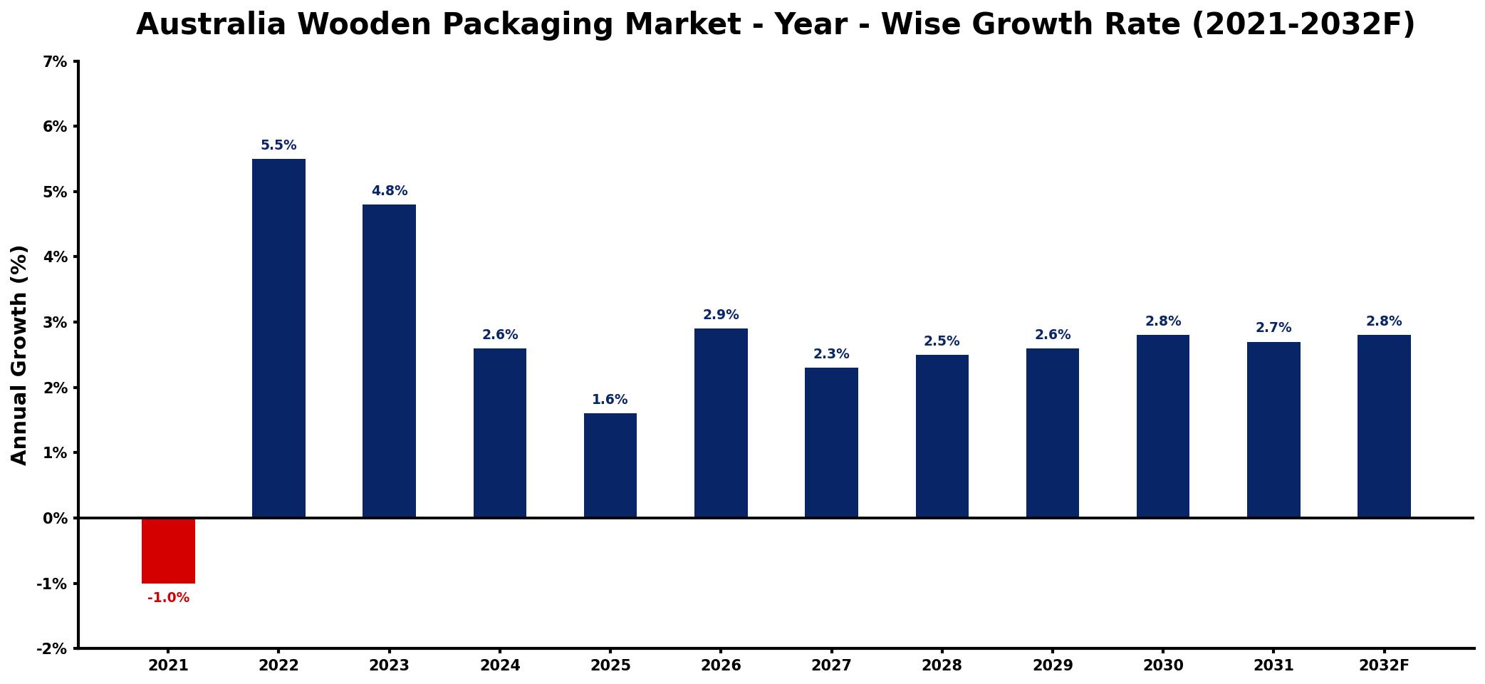 Australia Wooden Packaging Market Year-wise Growth Rate and Key Drivers