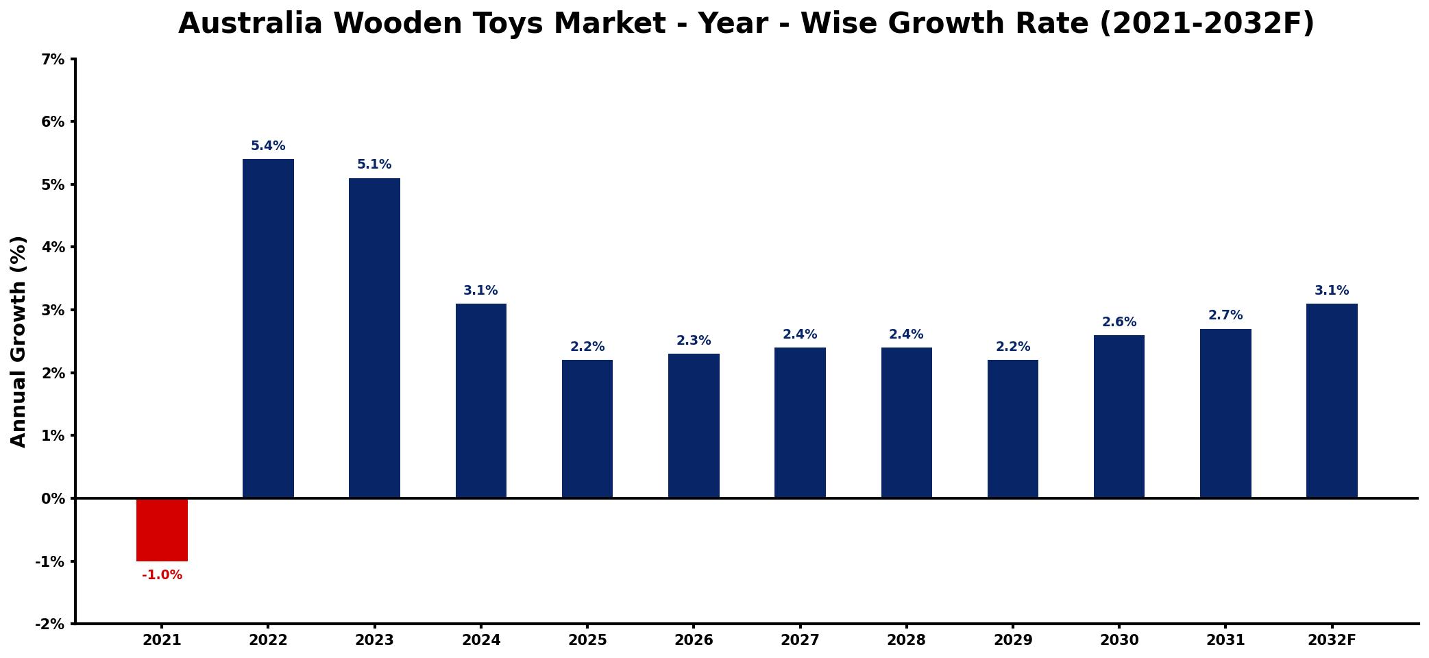 Australia Wooden Toys Market Year-wise Growth Rate and Key Drivers