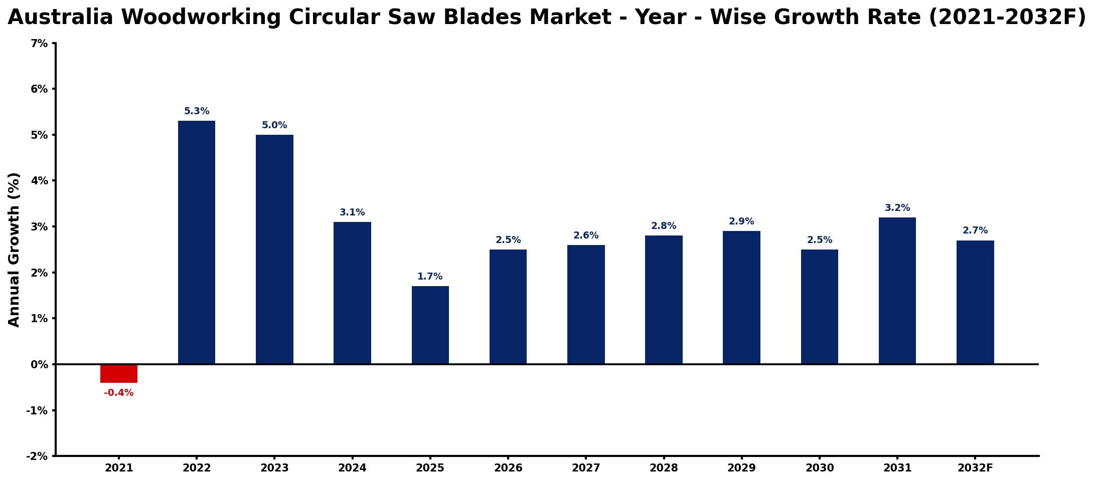Australia Woodworking Circular Saw Blades Market Year-wise Growth Rate and Key Drivers