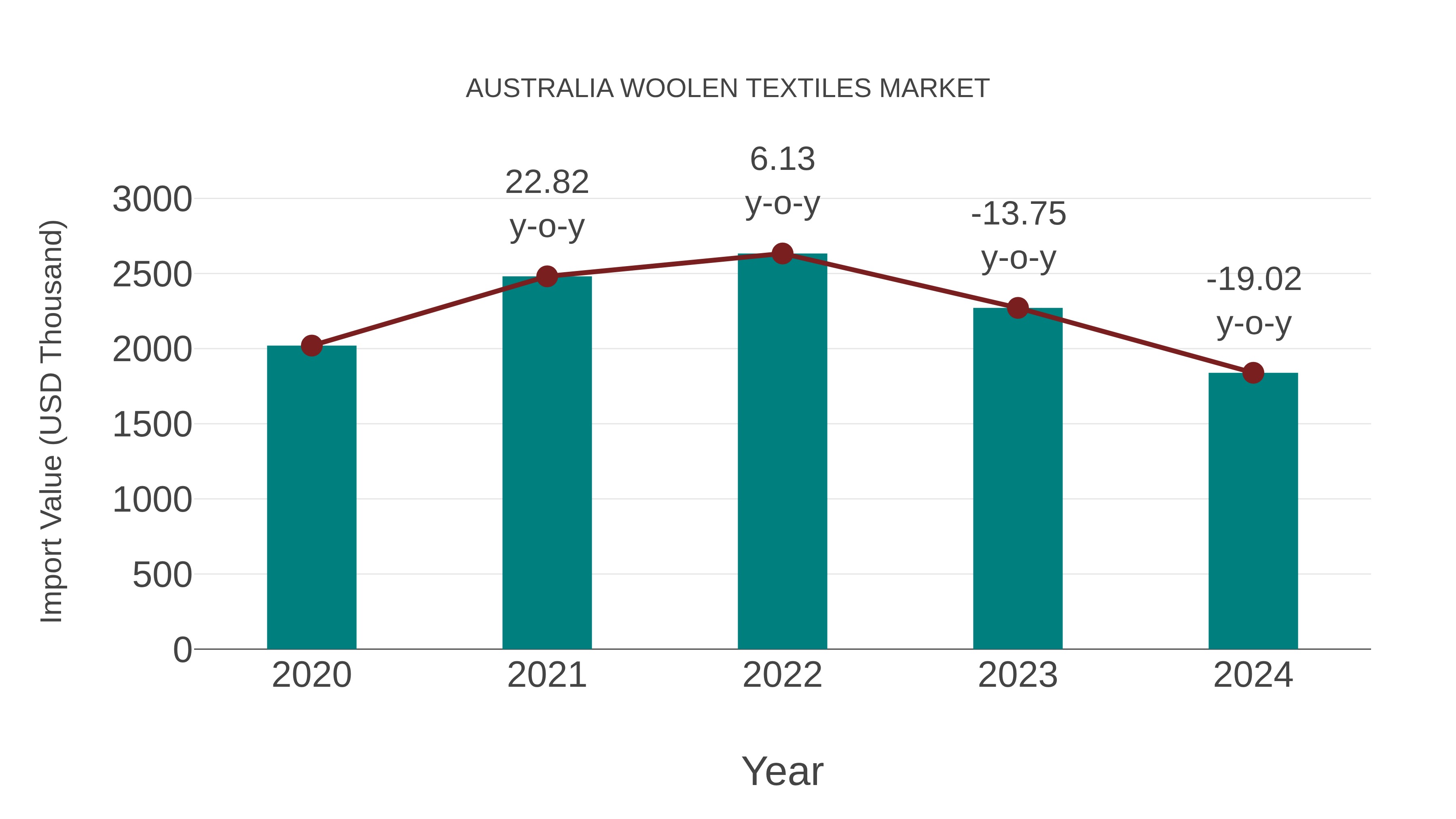  Australia Woolen Textiles Market: Import Trend Analysis