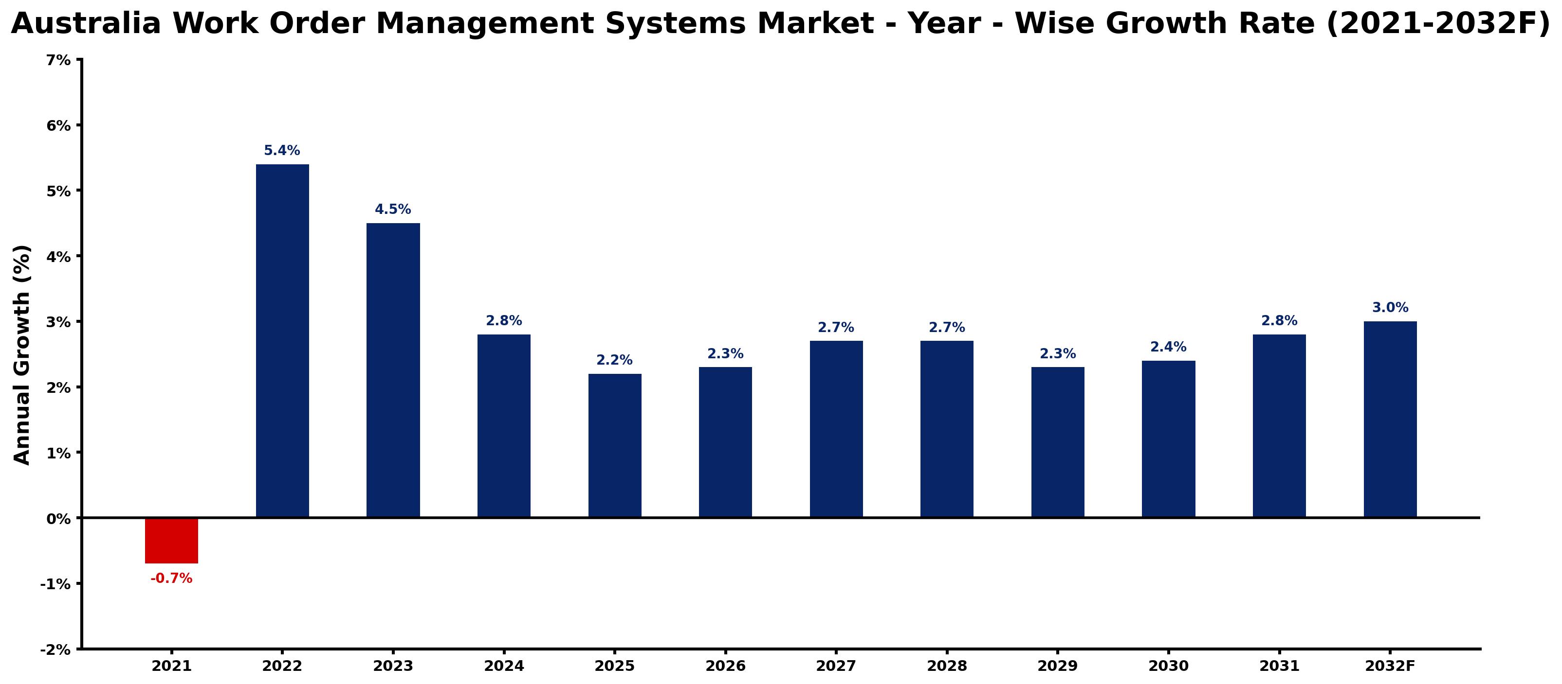 Australia Work Order Management Systems Market Year-wise Growth Rate and Key Drivers