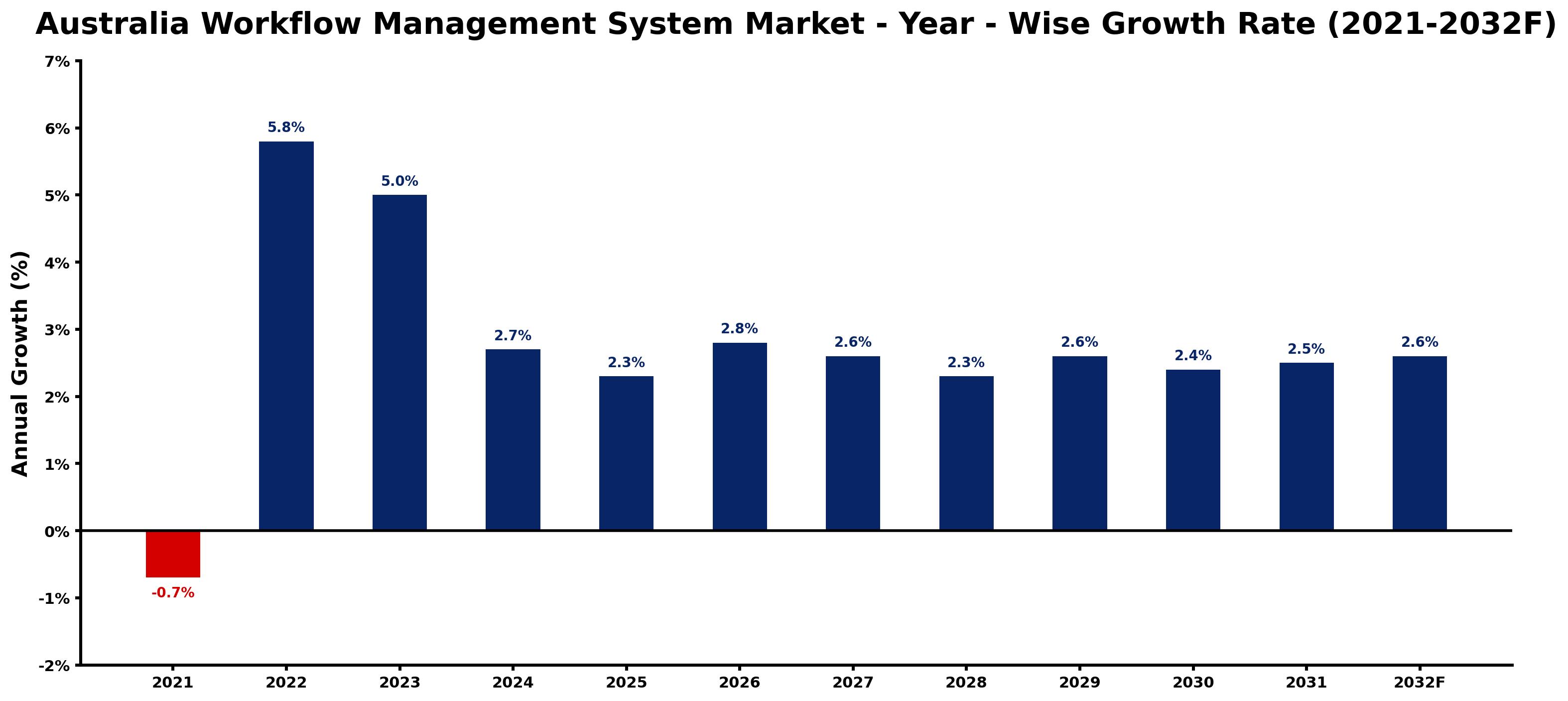 Australia Workflow Management System Market Year-wise Growth Rate and Key Drivers