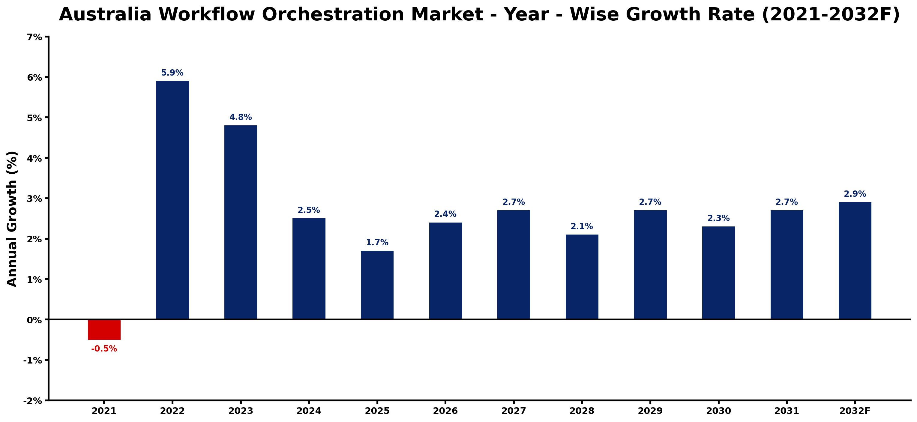 Australia Workflow Orchestration Market Year-wise Growth Rate and Key Drivers