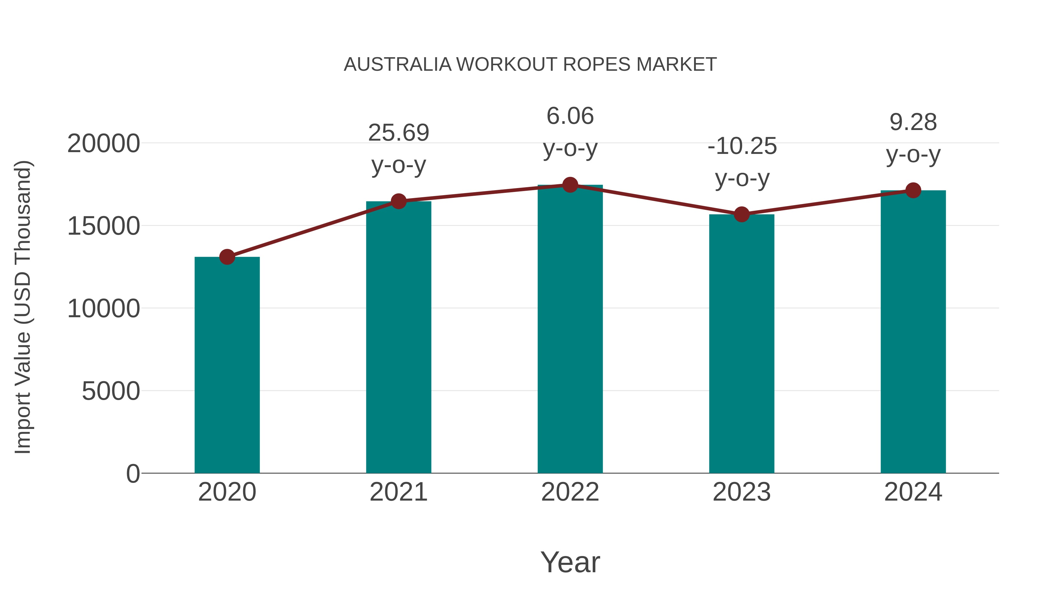 Australia Workout Ropes Market: Import Trend Analysis