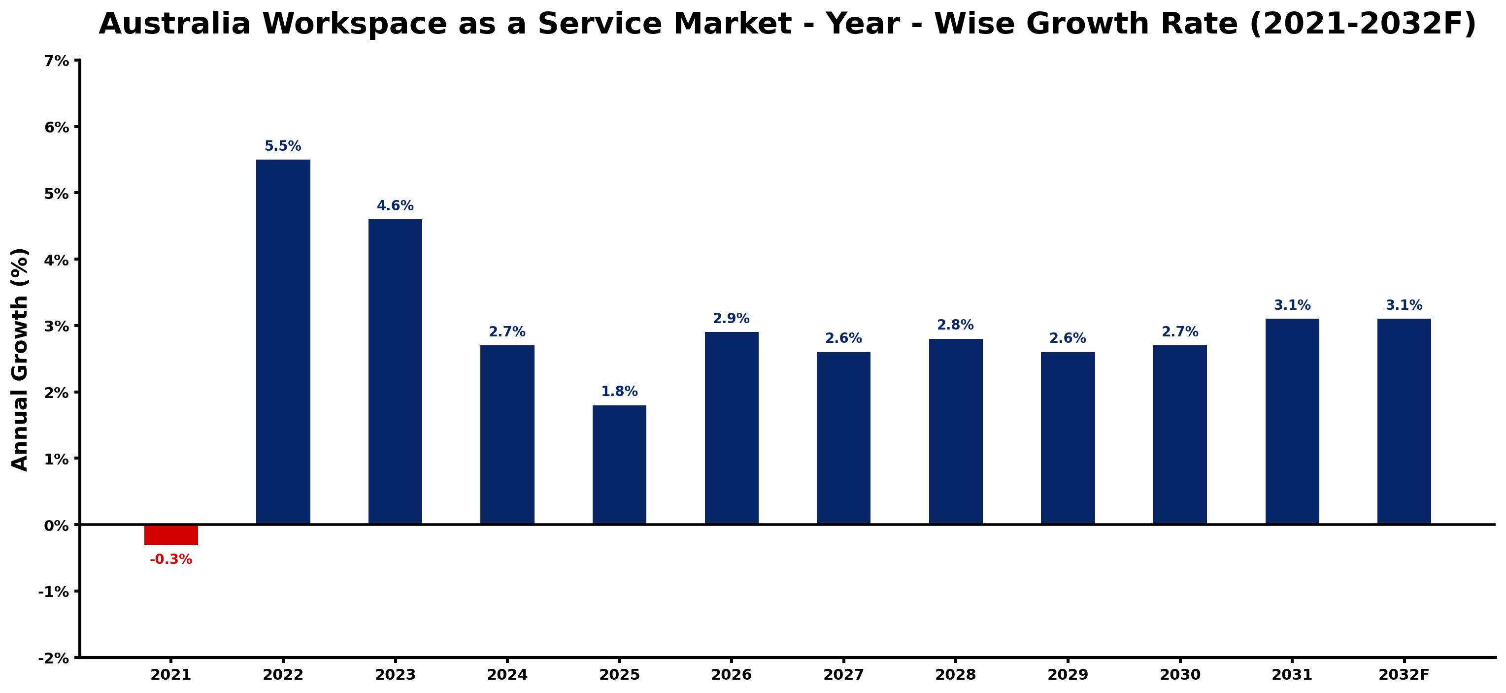 Australia Workspace as a Service Market Year-wise Growth Rate and Key Drivers