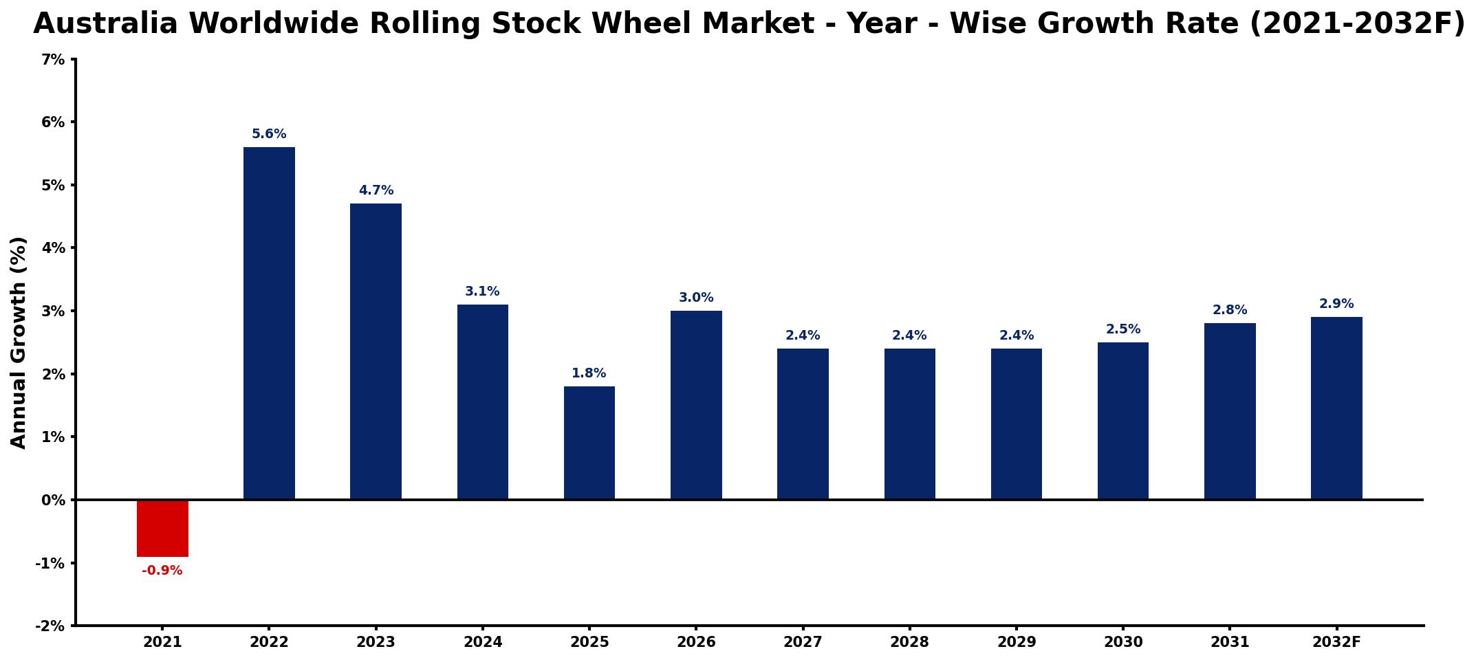 Australia Worldwide Rolling Stock Wheel Market Year-wise Growth Rate and Key Drivers