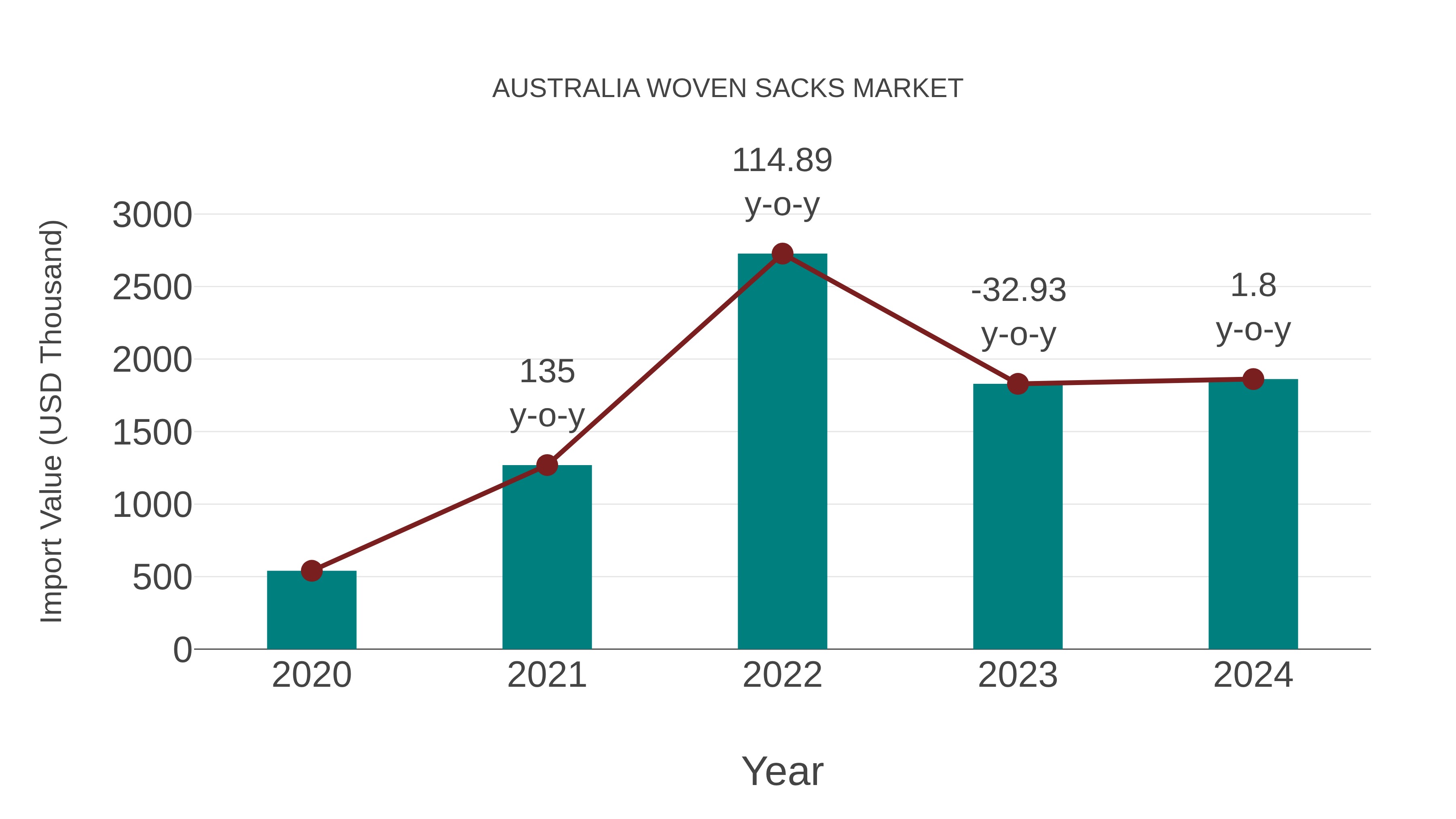  Australia Woven Sacks Market: Import Trend Analysis