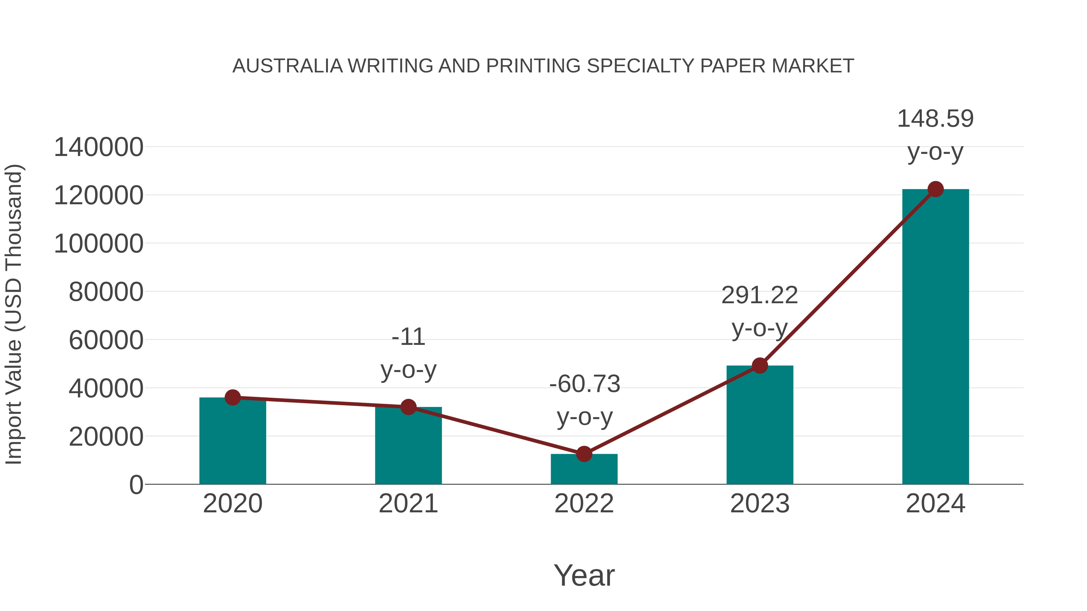 Australia Writing and Printing Specialty Paper Market: Import Trend Analysis