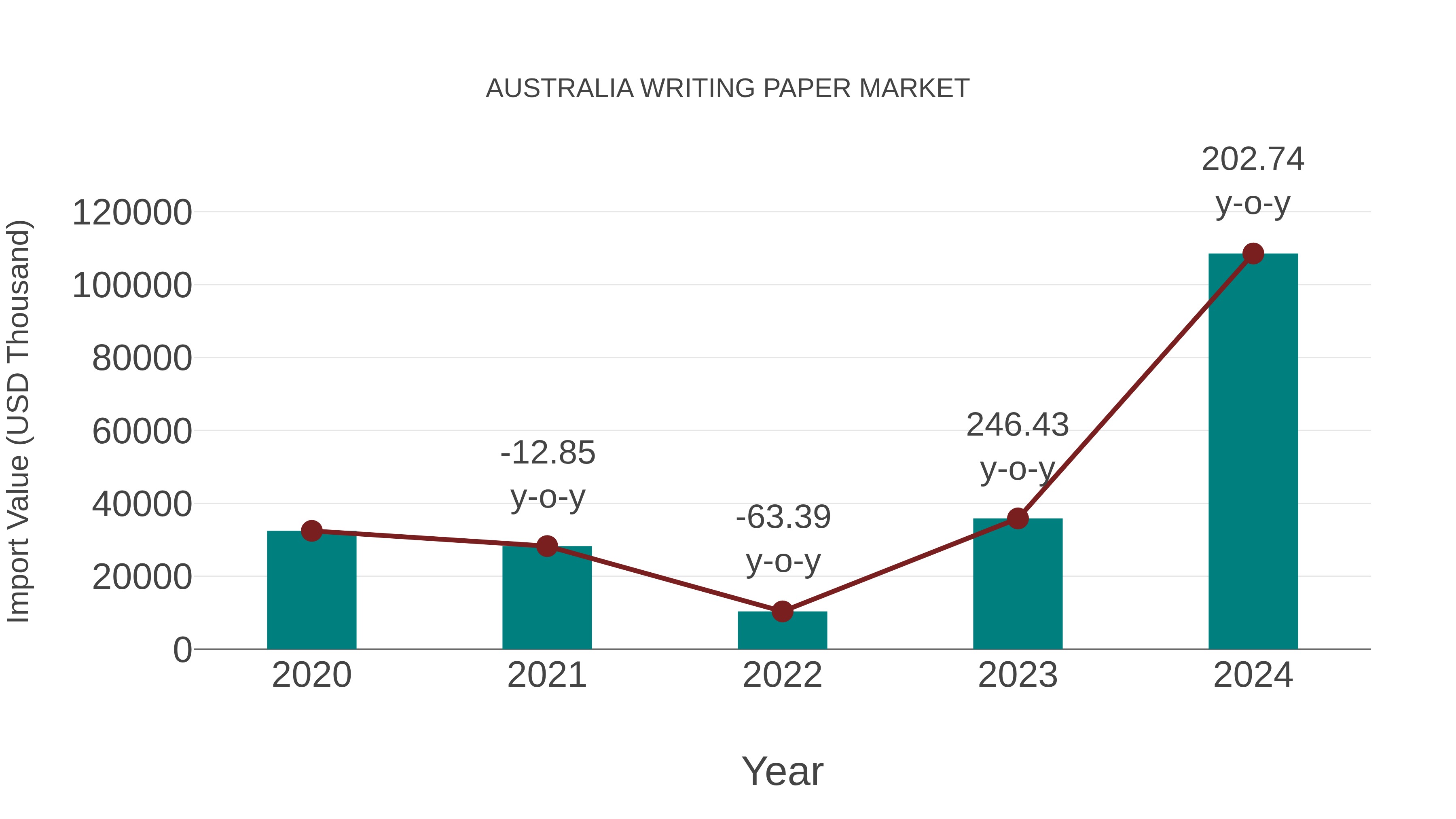  Australia Writing Paper Market: Import Trend Analysis
