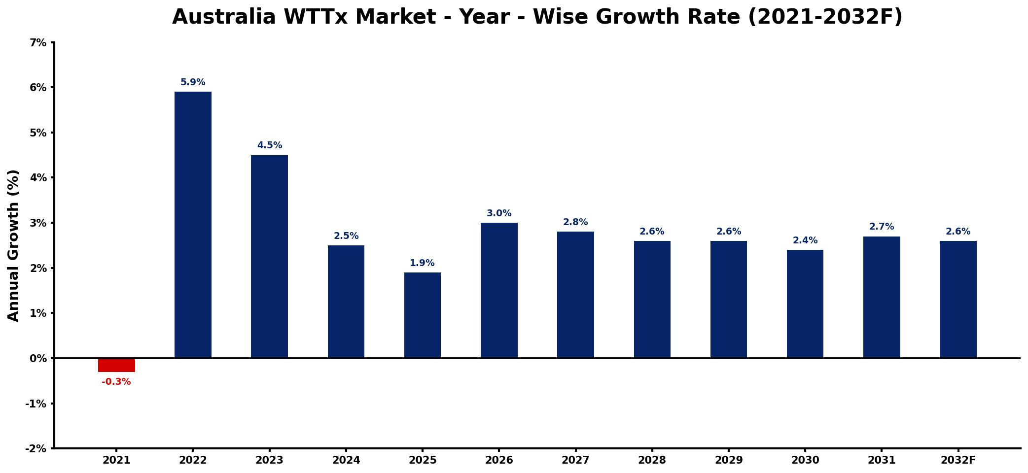 Australia WTTx Market Year-wise Growth Rate and Key Drivers