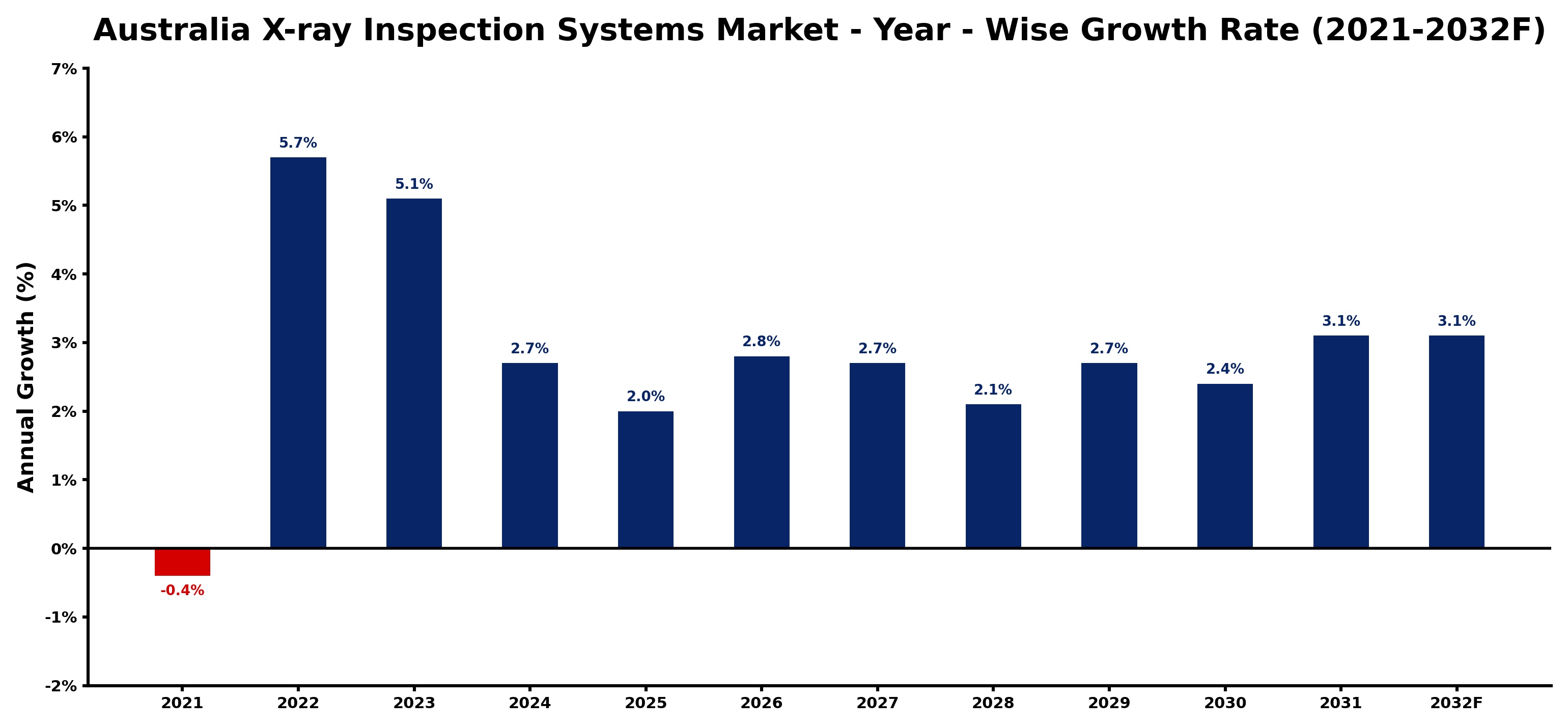 Australia X-ray Inspection Systems Market Year-wise Growth Rate and Key Drivers