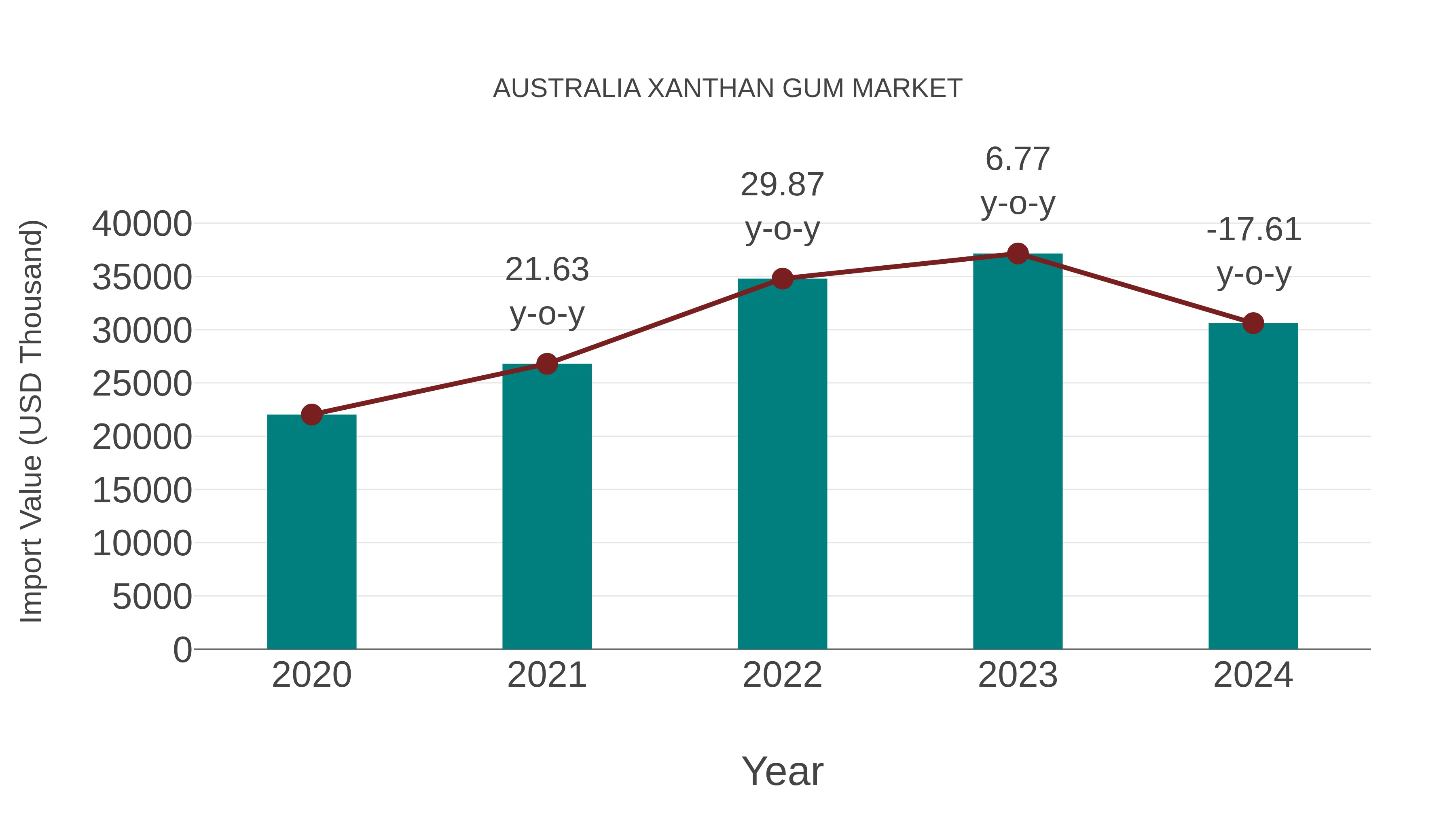  Australia Xanthan Gum Market: Import Trend Analysis