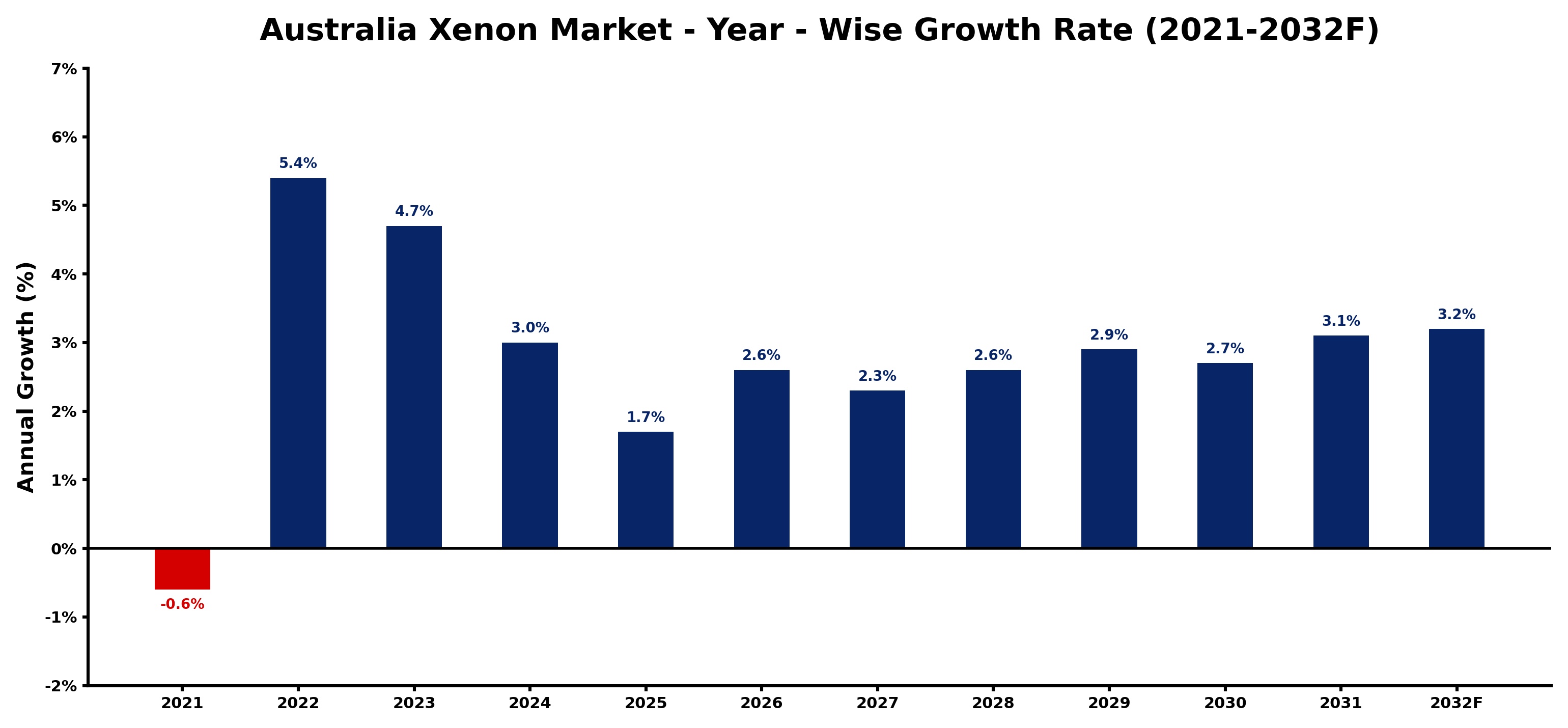 Australia Xenon Market Year-wise Growth Rate and Key Drivers