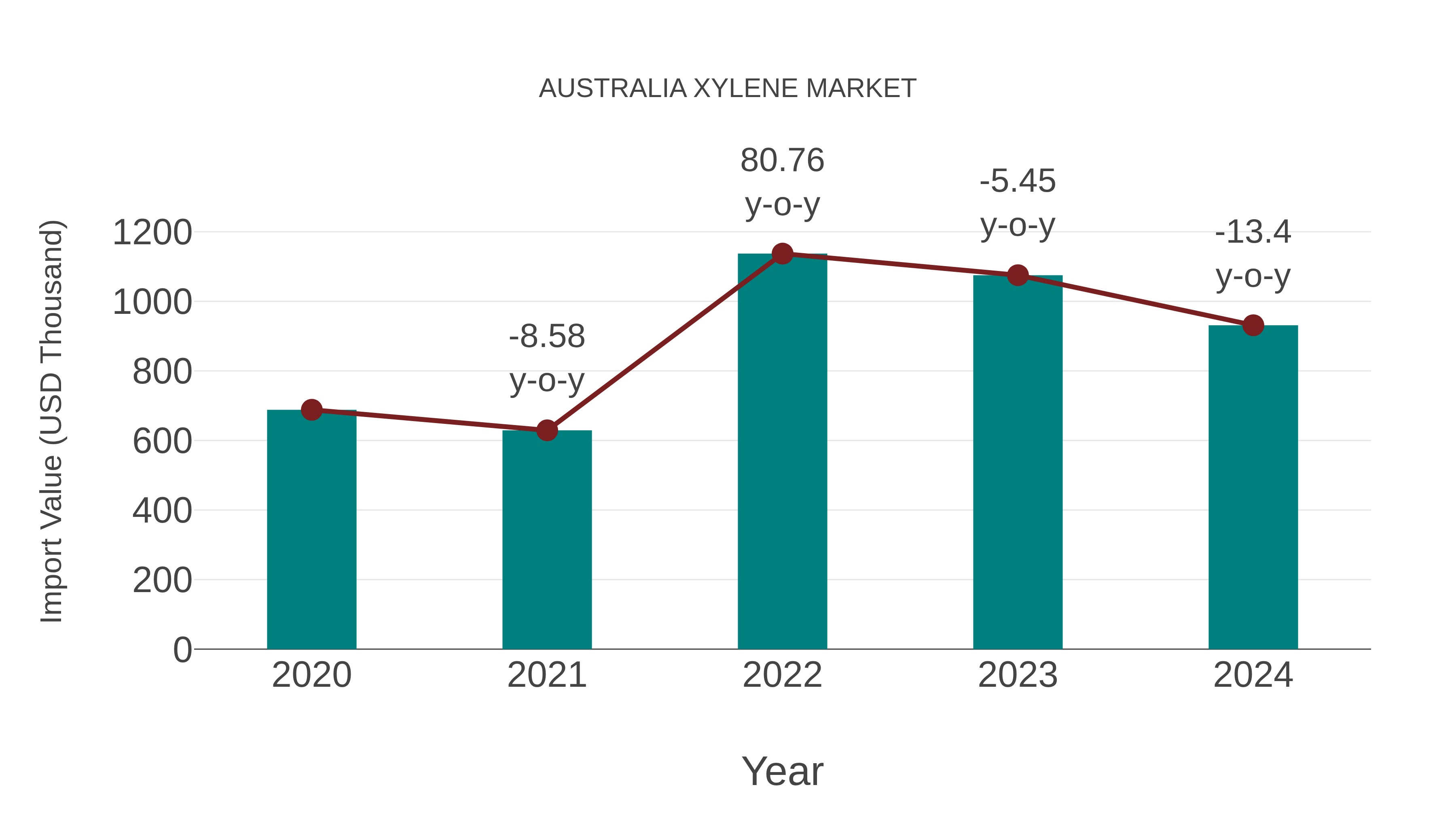  Australia Xylene Market: Import Trend Analysis