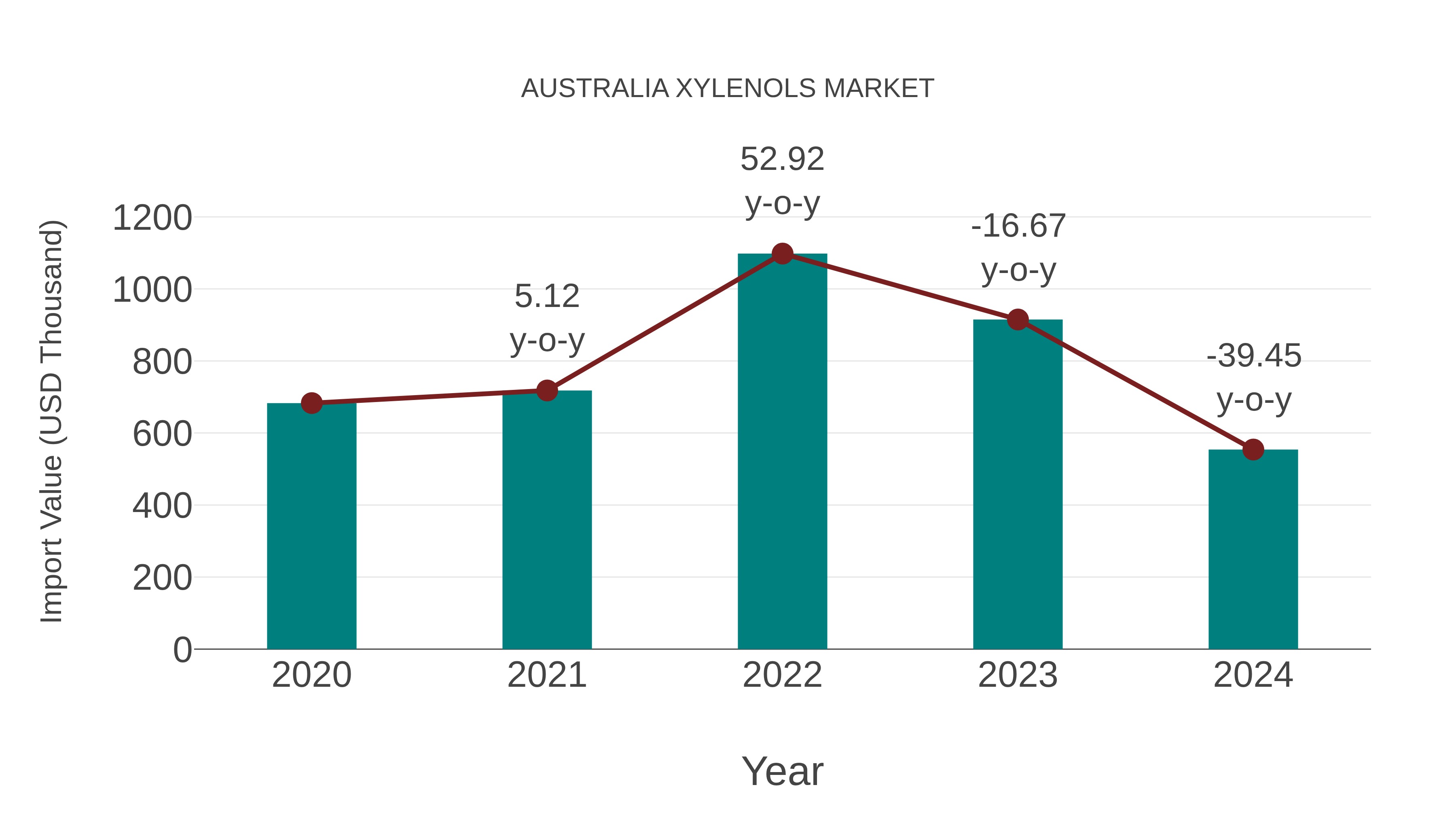 Australia Xylenols Market: Import Trend Analysis