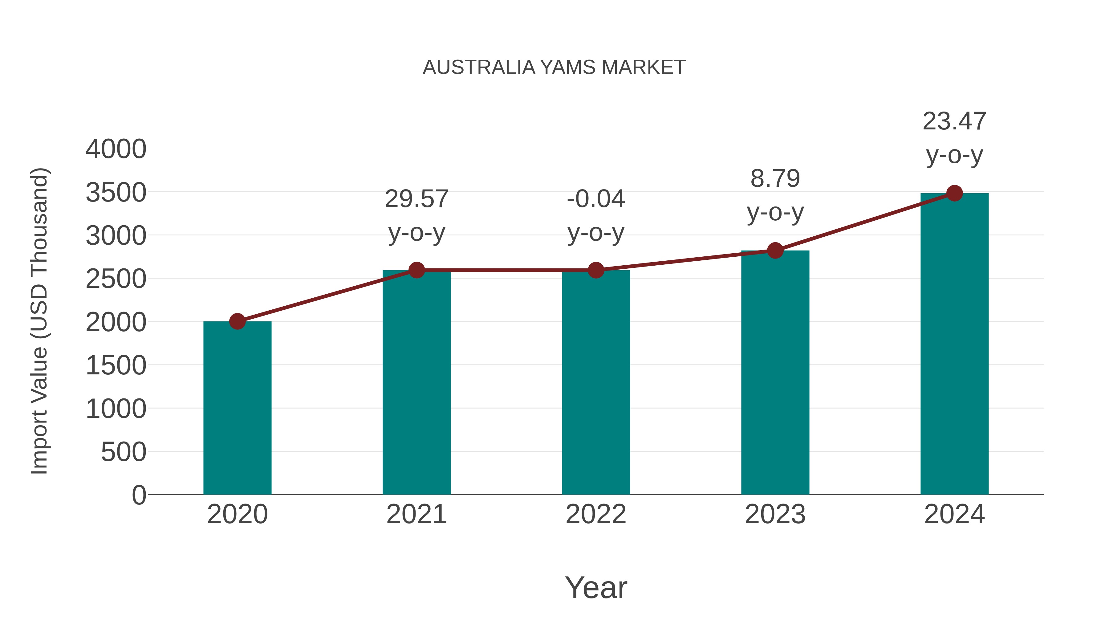  Australia Yams Market: Import Trend Analysis