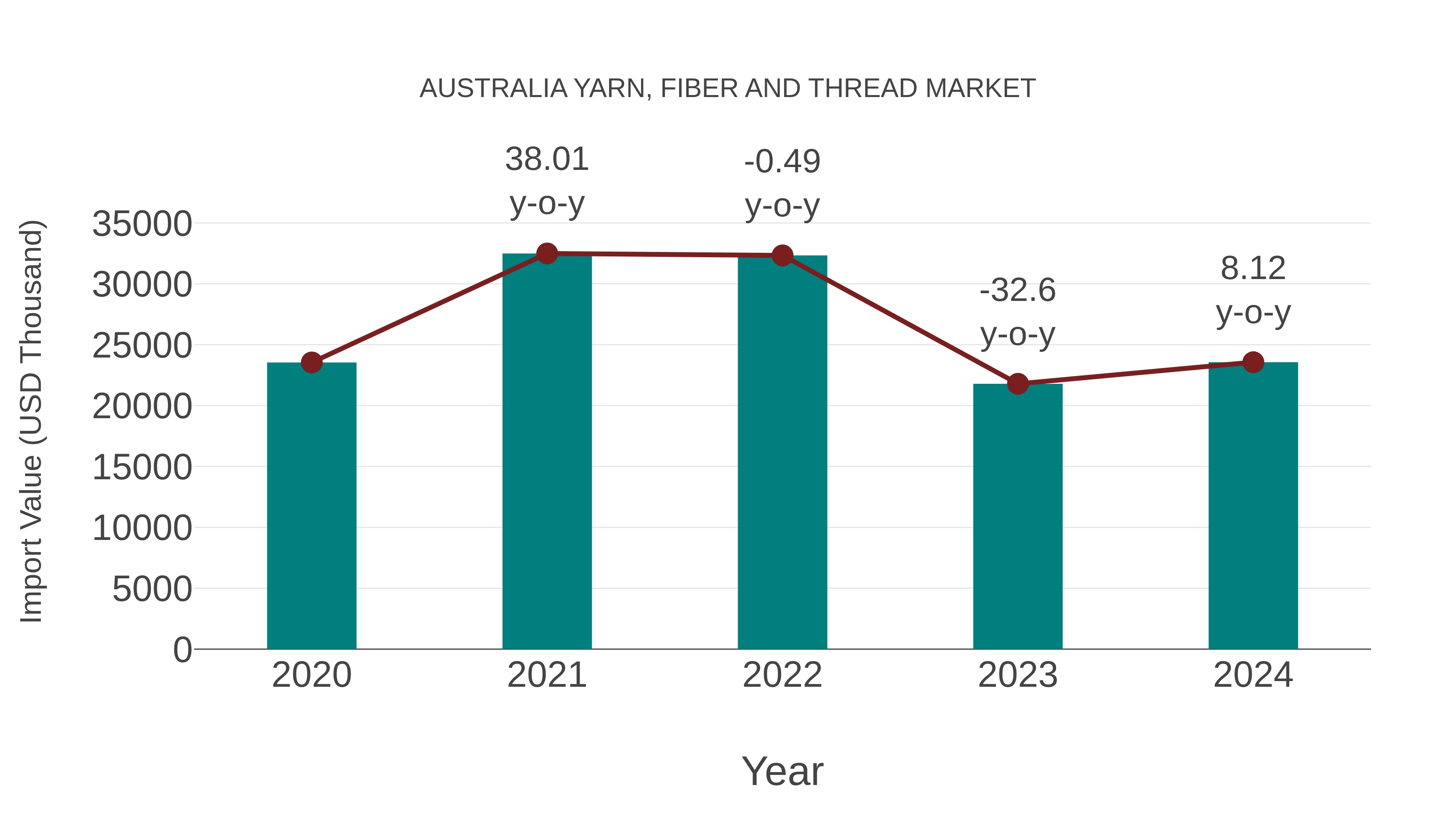  Australia Yarn, Fiber and Thread Market: Import Trend Analysis