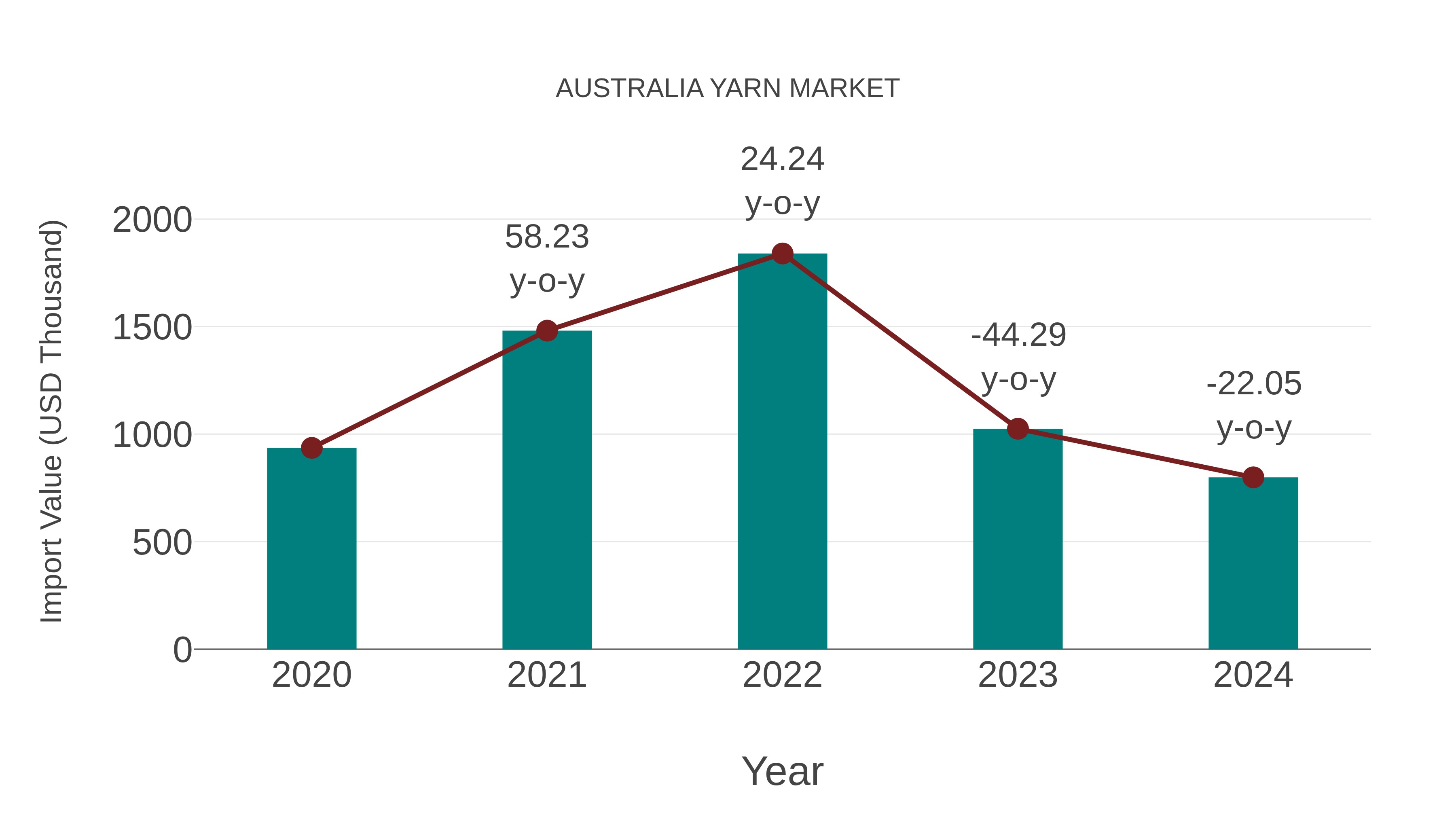  Australia Yarn Market: Import Trend Analysis