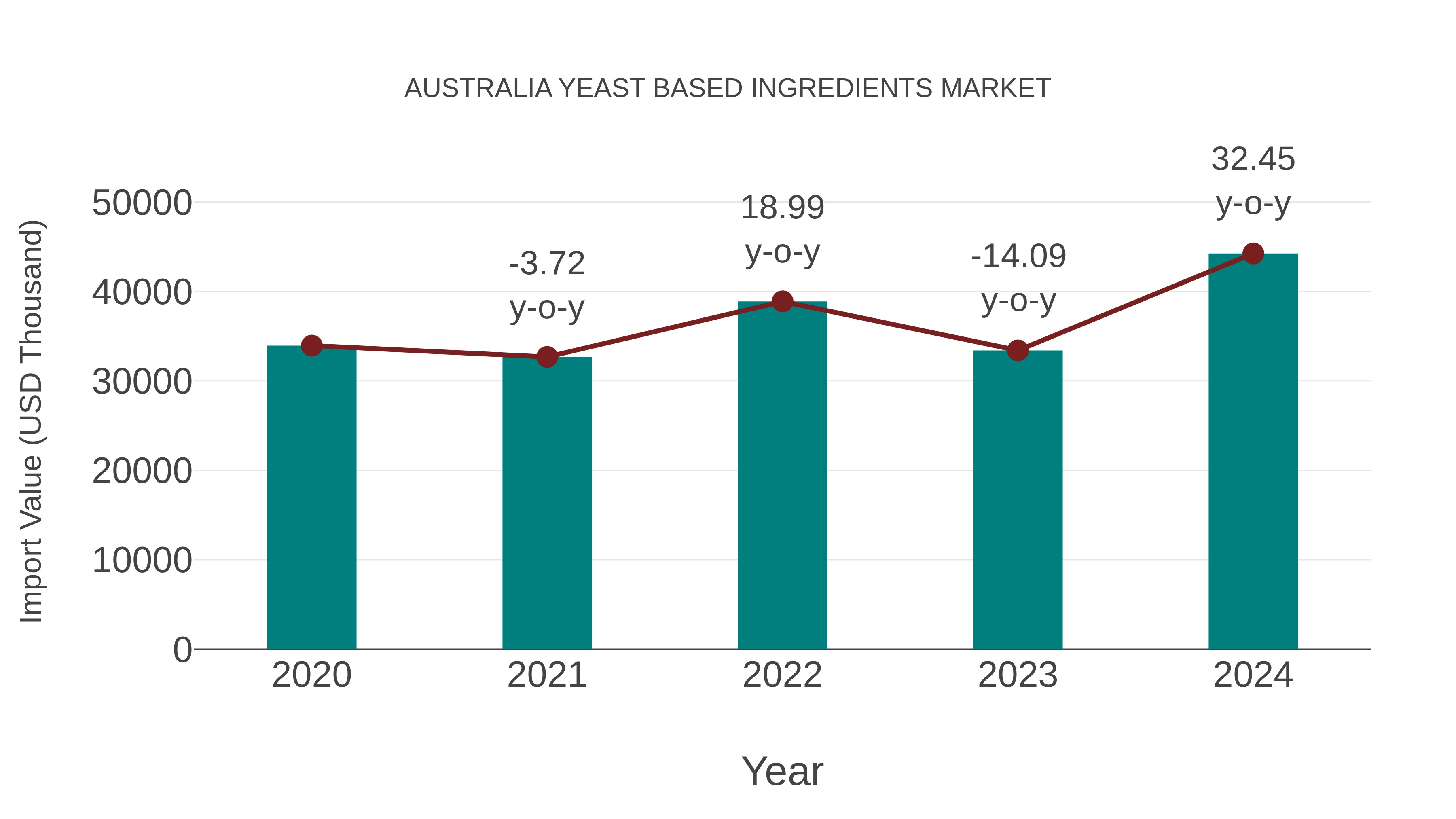 Australia Yeast Based Ingredients Market: Import Trend Analysis