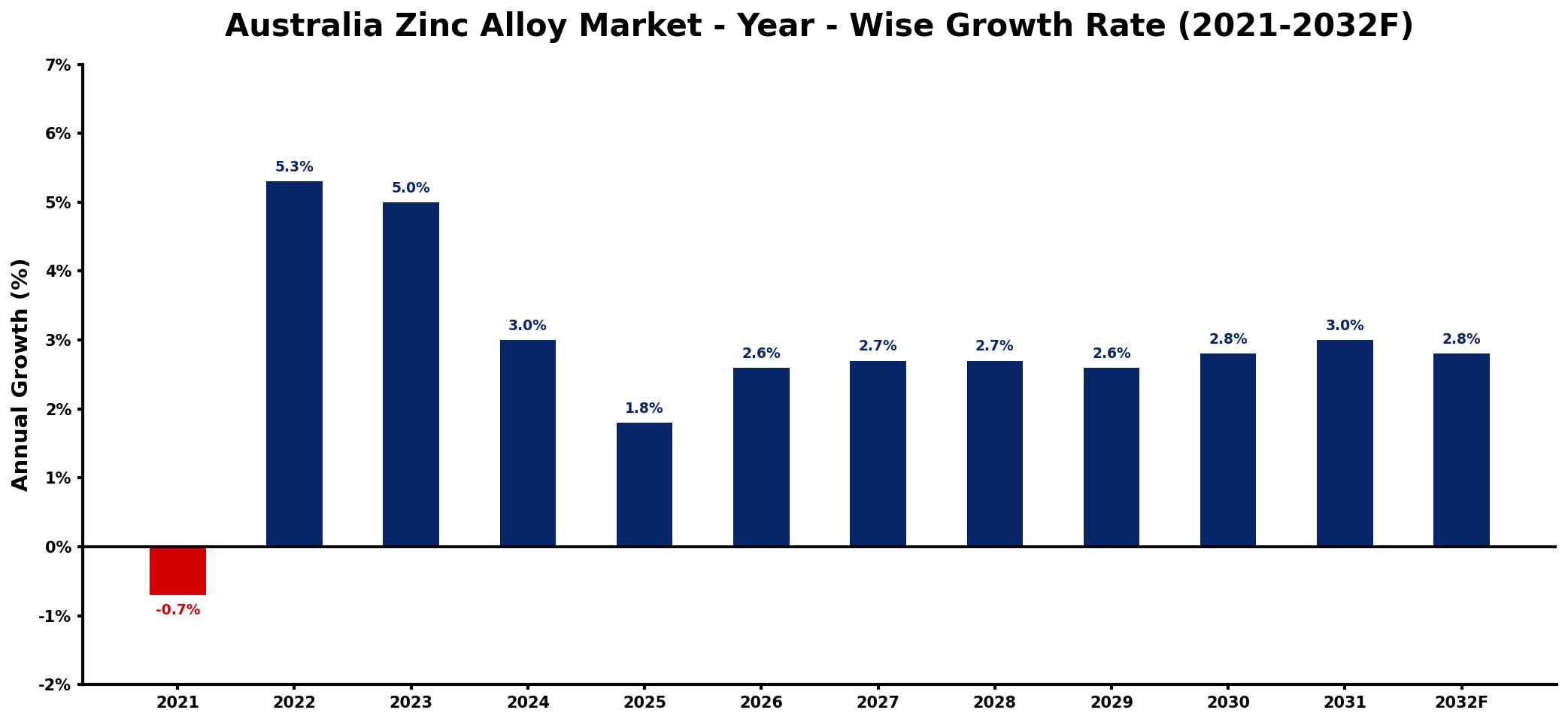 Australia Zinc Alloy Market Year-wise Growth Rate and Key Drivers