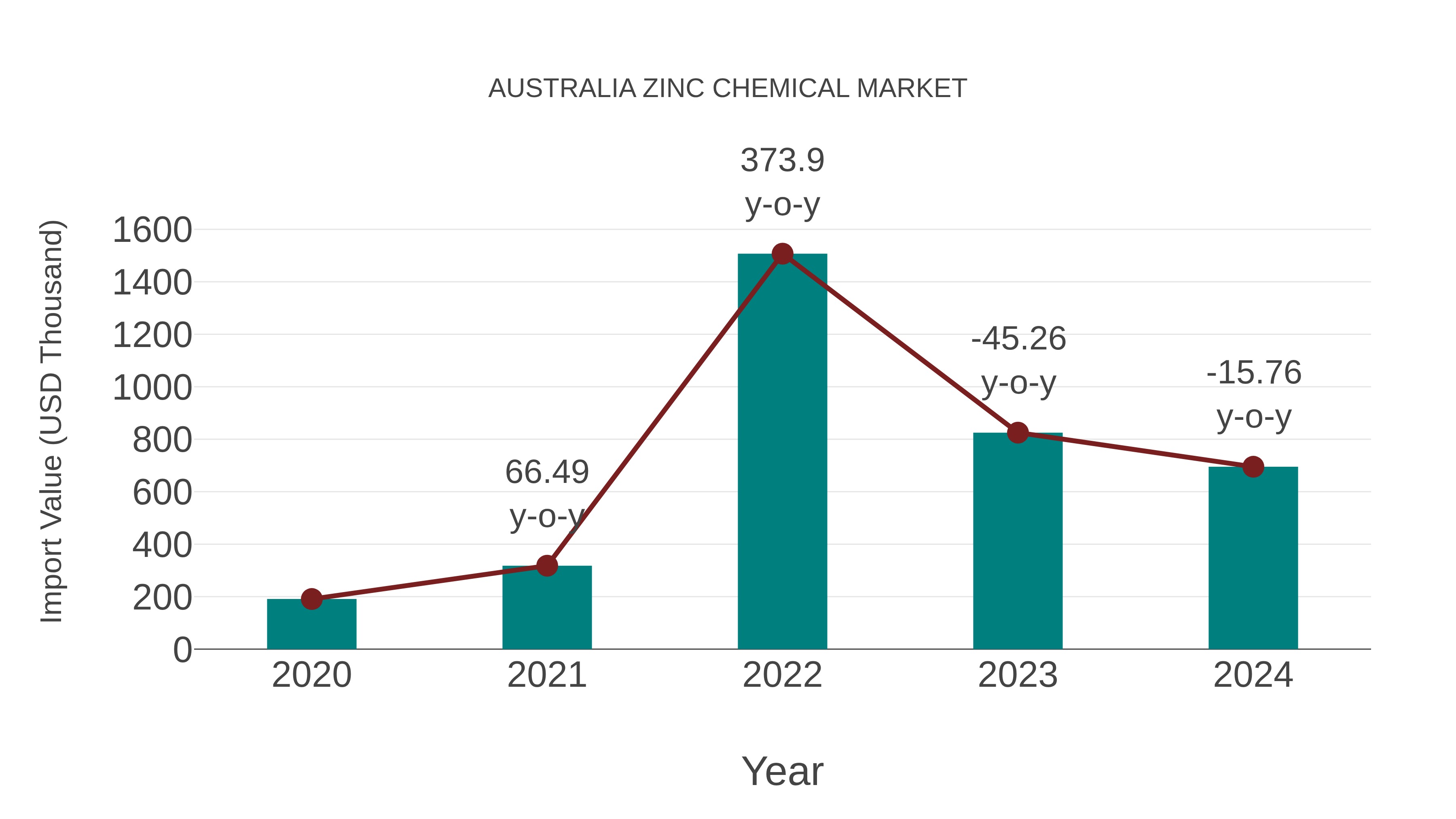  Australia Zinc Chemical Market: Import Trend Analysis