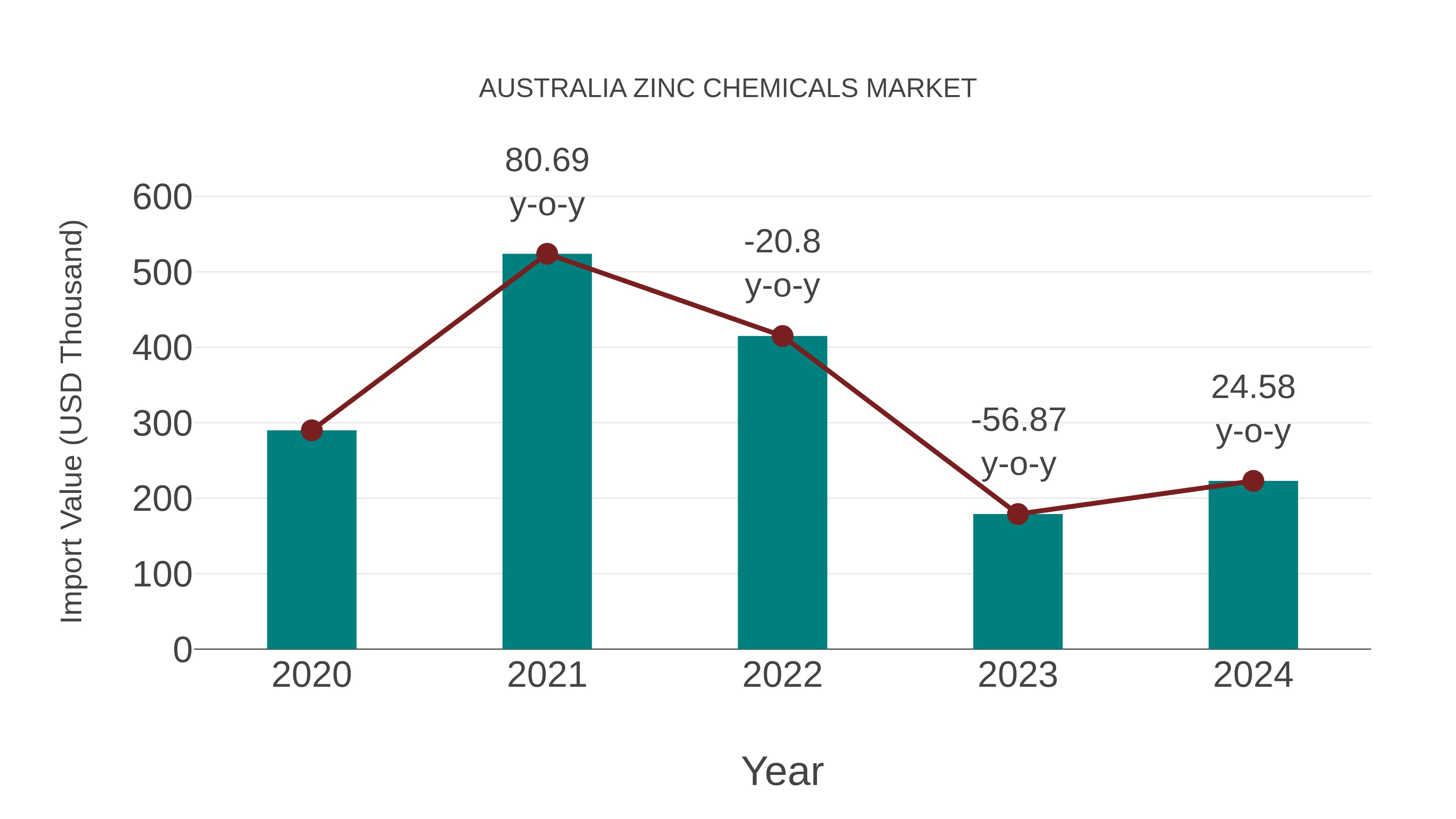 Australia Zinc Chemicals Market: Import Trend Analysis