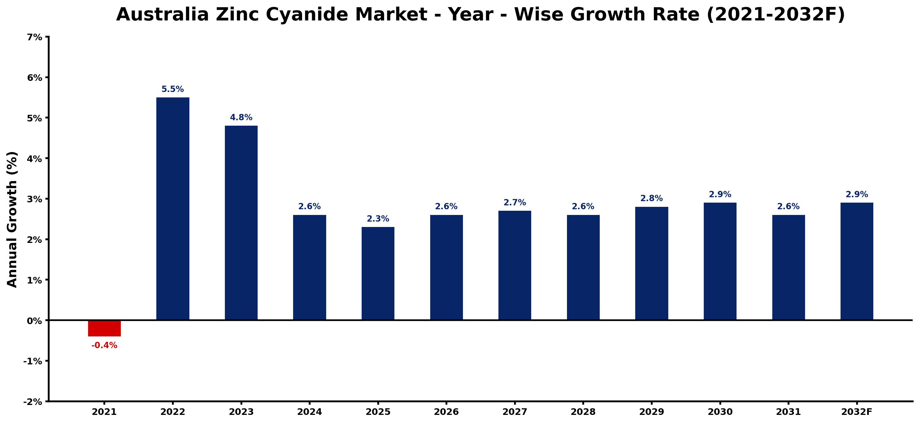 Australia Zinc Cyanide Market Year-wise Growth Rate and Key Drivers