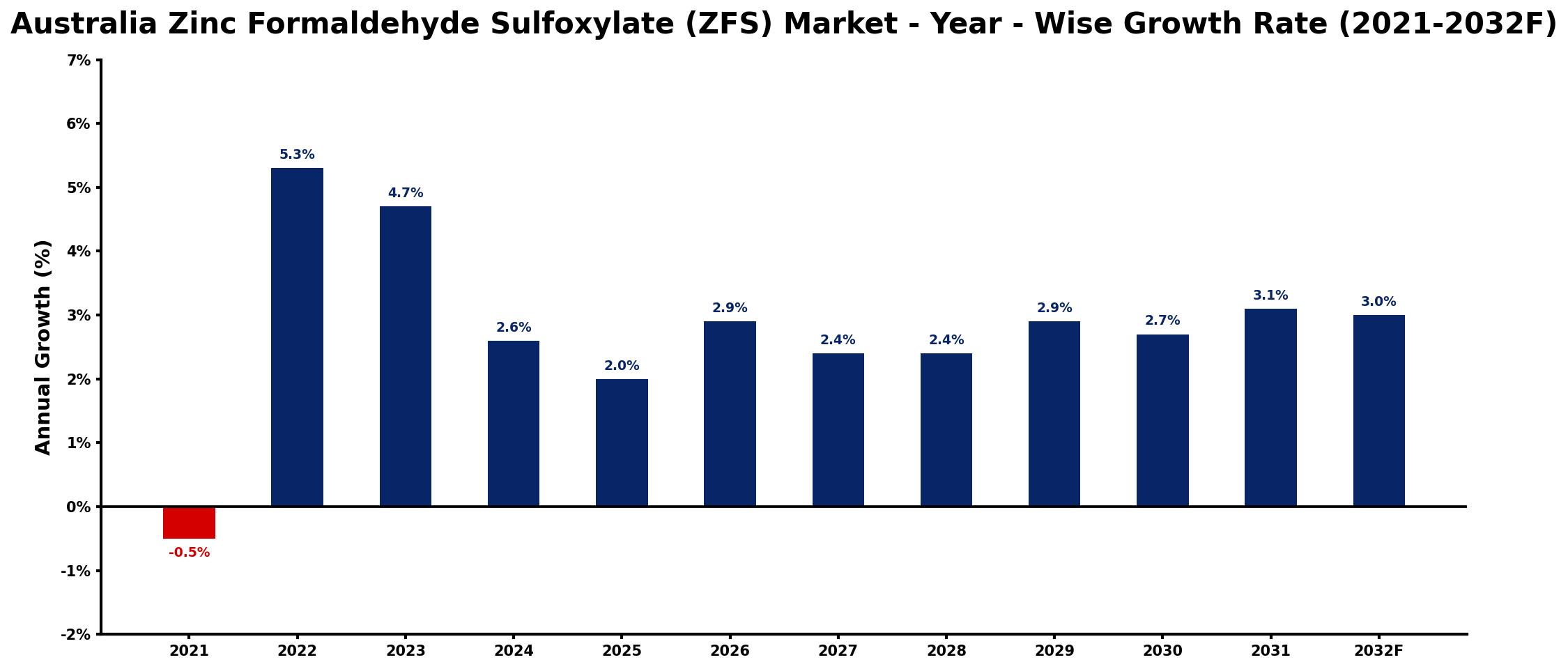 Australia Zinc Formaldehyde Sulfoxylate (ZFS) Market Year-wise Growth Rate and Key Drivers